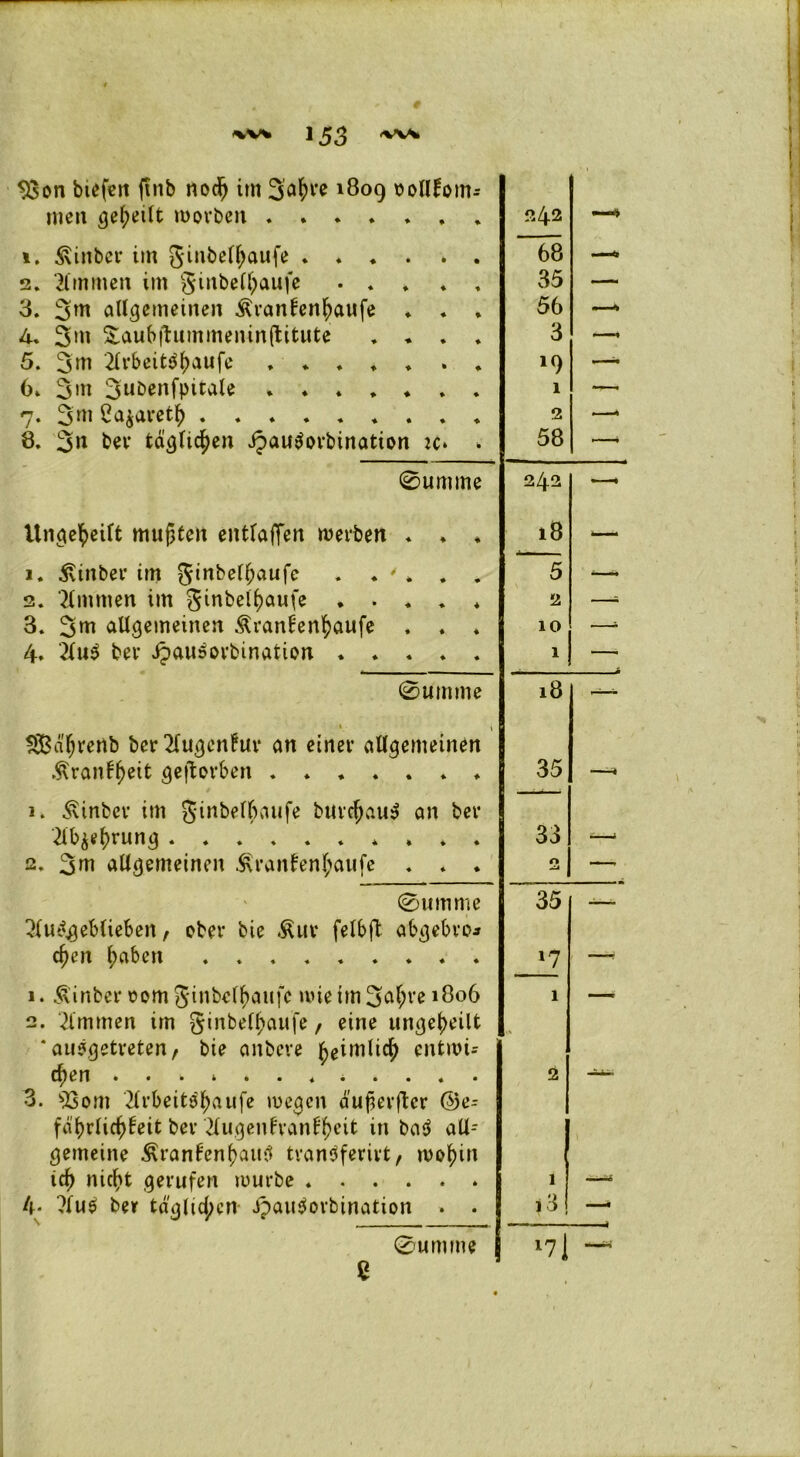 93 on biefett finb noch im Sah1’* 'Sog oollfom-- men geheilt worben 242 —> i. hinter im ginbefhaufe  68 — 2. Kimmen im ginbelhaufe 35 — 3. 3w allgemeinen Äranlenhaufe ♦ . . 56 4. 3m Saubftummenin(litute . . . . 3 —- 5. 3m 2lrbeit$haufe ....... *9 — 6. 3in 3nbenfpitale 1 —• 7. 3m 2a$aretf> 2 —* 8. 3« &er täglichen ipau^ovbination :c* . 58 —* 0umme 242 — Ungereift mußten eittlaffcn werben * * * 18 *— 1. 3tinber im ginbelhaufe . . * » . . 5 —> 2. Kimmen im ginbelhaufe .... * 2 —- 3. 3m allgemeinen Äranlenfyaufe . . ♦ 10 —- 4. 2lu3 ber jpauoorbination 1 —• 0umme CO — • \ SSBd'hrenb ber2fugenhtr an einer allgemeinen Äran^eit geworben ....... 35 1. Äinber im ginbelhaufe burcßau^ an ber 21b$ehrung 33 2. 3m allgemeinen &ranlen£aufe . * . 2I - 0umme 35 -— 3lut*geblieben, ober bie Äuv felbft abgebro* cßen haben ♦ l7 1. Äinbcr com ginbelhaufe wie im 3af;re 1806 1 2. Kimmen im ginbelhaufe, eine ungeteilt * ausgetreten, bie anbere heimlich entwi- chen ............ 2 3. 93om 2lrbeitöhaufe wegen außerftcr ©e-- fährlich^eit ber 2lugen handelt in ba$ all- gemeine $ran£enhau$ tvanöferivt, wohin ich nicht gerufen würbe 1 4- ?lu$ ber täglichen ipauöorbination . . i3 p