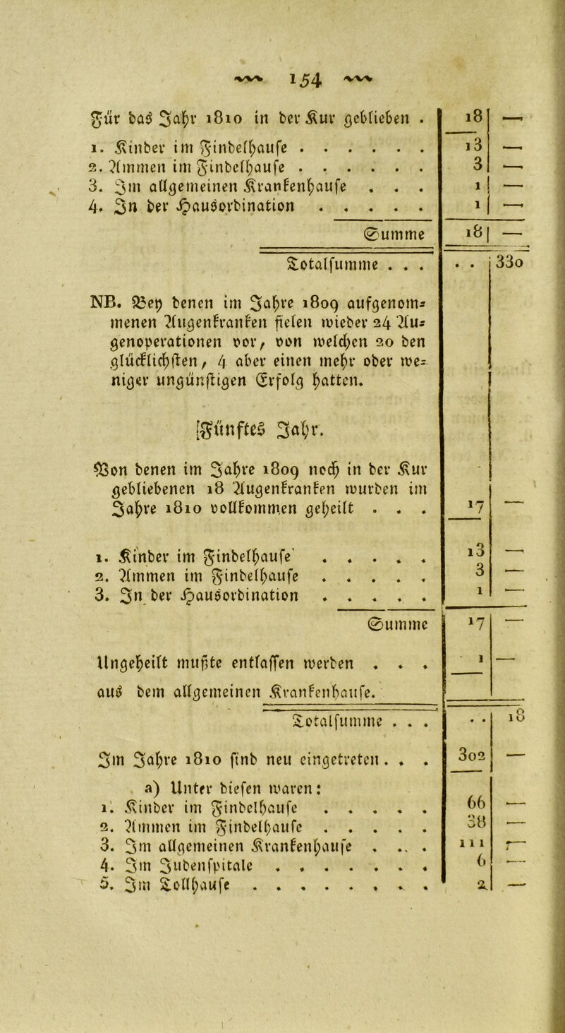 gür baö 3af)v 1810 in bev^ur geblieben . 18 —■ 1. ^inber im 5inbelf>aufe j3 —. 2. Timmen im ginbcltyaufe 3 —* 3. allgemeinen i\ranFenf)aufe . . . — 4. 3n ber Jpauaorbination * i •—- 0umme i8| — Sotalfumme . . . • • 33o NB. 93ep bencn im 3af>l’e 1809 oufgenom* menen TlttgenFranFeit fielen miebev 24 Tlu* genoperationen vor, 01>n melden 20 ben gliicflicf)ften, 4 ober einen mefyr ober me- niger ungtinftigen Erfolg Ratten. [gttnftßS 3afyr. $3on benen im %ofyve 1809 tiedj in bet* Äuv - gebliebenen 18 TiugenFratiFen mürben im 3a$re 1810 Dollfommen geteilt . . . »7 1. Äi'nbev im Jinbetyaufe’ . . . * . i3 —, 2. Timmen im ginbell;aufe 3 * 3. 3n bei* Ipauäorbinatton 1 0ummc ‘7 — Ungeteilt mufjte entlaßen mevben . . . 1 — autf bem allgemeinen ÄranF'enbaitfe. ■ Sotalfumme . . ♦ • • 18 3m S^^re 1810 finb nett eingetreten. . ♦ 3o2 — a) Unter biefen maren: 1. ^inber im ginbelbaufe 66 * - 2. Timmen im ginbel(;aufc 38 3. 3m allgemeinen ^ranfenf;aufe . ... 111 i 4. 3m 3ubeitfpitale 6 5. 3m 2.oll(;awfe ...... „ . 2, —