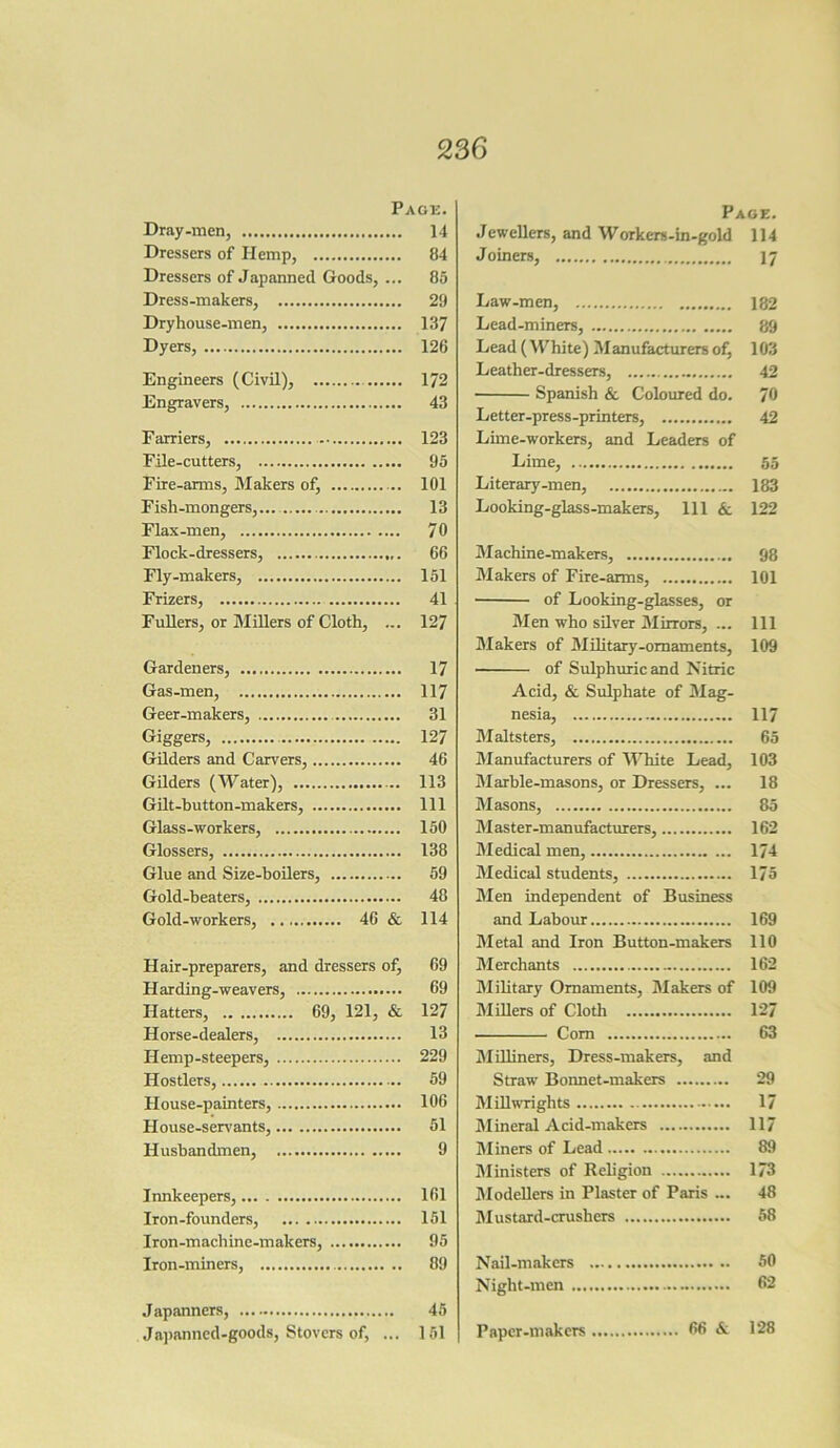 Page. Dray-men, 14 Dressers of Hemp, 84 Dressers of Japanned Goods, ... 85 Dress-makers, 29 Dryhouse-men, 137 Dyers, 126 Engineers (Civil), 172 Engravers, 43 Farriers, 123 File-cutters, 95 Fire-arms, Makers of, 101 Fish-mongers,... 13 Flax-men, 70 Flock-dressers, 66 Fly-makers, 151 Frizers, 41 Fullers, or Millers of Cloth, ... 127 Gardeners, 17 Gas-men, 117 Geer-makers, 31 Giggers, 127 Gilders and Carvers, 46 Gilders (Water), 113 Gilt-button-makers, Ill Glass-workers, 150 Glossers, 138 Glue and Size-boilers, 59 Gold-beaters, 48 Gold-workers, 46 & 114 Hair-preparers, and dressers of, 69 Harding-weavers, 69 Hatters, 69, 121, & 127 Horse-dealers, 13 Hemp-steepers, 229 Hostlers, 59 House-painters, 106 House-servants, 51 Husbandmen, 9 Innkeepers, 161 Iron-founders, 151 Iron-machine-makers, 95 Iron-miners, 89 Japanners, 45 Japanned-goods, Stovers of, ... 151 Page. Jewellers, and Workers-in-gold 114 Joiners, 17 Law-men, 182 Lead-miners, 89 Lead (White) Manufacturers of, 103 Leather-dressers, 42 Spanish & Coloured do. 70 Letter-press-printers, 42 Lime-workers, and Leaders of Lime, 55 Literary-men, 183 Looking-glass-makers, 111 & 122 Machine-makers, 98 Makers of Fire-arms, 101 of Looking-glasses, or Men who silver Mirrors, ... Ill Makers of Military-ornaments, 109 of Sulphuric and Nitric Acid, & Sulphate of Mag- nesia, 117 Maltsters, 65 Manufacturers of White Lead, 103 Marble-masons, or Dressers, ... 18 Masons, 85 Master-manufacturers, 162 Medical men, 174 Medical students, 175 Men independent of Business and Labour 169 Metal and Iron Button-makers 110 Merchants 162 Military Ornaments, Makers of 109 Millers of Cloth 127 Com 63 Milliners, Dress-makers, and Straw Bonnet-makers 29 Millwrights 17 Mineral Acid-makers 117 Miners of Lead 89 Ministers of Religion 173 Modellers in Plaster of Paris ... 48 Mustard-crushers 58 Nail-makers 50 Night-men 62 Paper-makers 66 & 128