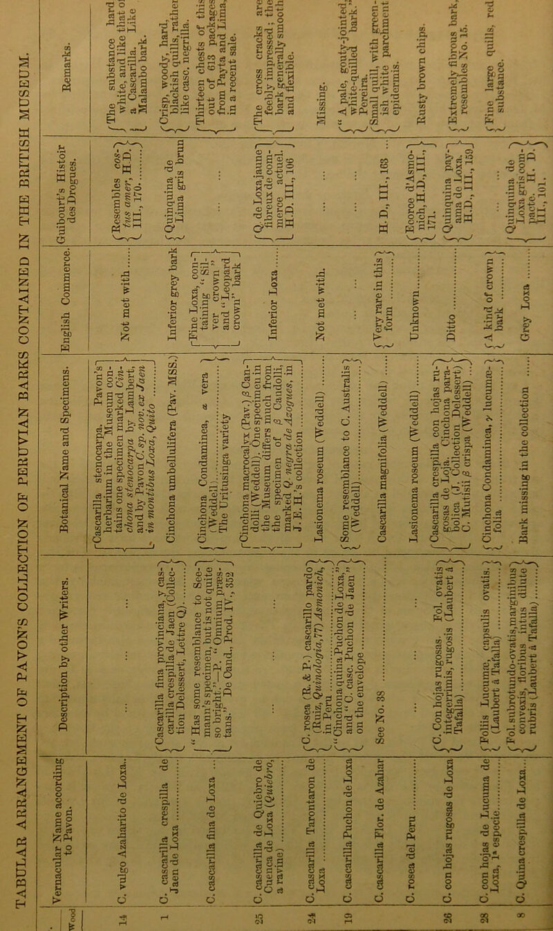 TABULAR ARRANGEMENT OF P AVON’S COLLECTION OF PERUVIAN BARKS CONTAINED IN THE BRITISH MUSEUM. J3 S3 a I ^ 7) ^ f-i ©^ • o a © 0* © 2 § Ip © h d o a g 2 r'Vir^ rt Eh •b. ‘o Sa ® 2 ■en p c/J o 'd °3 ' _S S8-g3 • r—1 g«—1 K1-! >> j § E^U ^ 0 0 st ’ll pg“a pj l-H HH HH §4 g3iH — ©>-H ’pd r c- c^P c.a •33 2H : Rr *r--a . O O rH © *£ I’’. a a • *5 © a a fco pq a 6 c3 W *a ,© a 43 £ .sa c3 K o J A “ i ,1 43 S ri ^ ^ ^ g si!ja_ ©dP gj-fca K 2 *<S> . a S >, 2 s csg 3^2 *'0> S' a s dN o^.S 60.5 g fl g § C^1 *'1 ^ 2 g ^2 ri ® *+o q, e3.g a e£§ s-sgiSs a -ag S*. a r? 3 8 O • o o«-g § ^2 - j= s ?g§o o (5&a^ v © CO <^> . h a jh-.'q g l-ogos-M s-;3 »-* fl II §|apo e^S a .9 • © a|S8°*.“ I4g &]gH O.-, P • -SH <B O £3 §•§55 I* o d d © £ a S3 © •a •+3 CD < 0 1 3 a © 'a >-<d © d d © .a r—I £ *a SP a c3 O d d a S3 © ZD O *-< a © S3 o (7) c3 P a S€ : c3 ©-■' zd Q< 52 P CO __ Q f •crs c3ad 2 a o-a — op o gf ge *o!sf JZj © 's S'o-oca. h3 r-J ;> d p c3 S3 2-2g 2 g-s. 2 StfJO | n d S3 O 0 c3 1 11 S3 o to g 3 3 Sh £ o >> P S3 o zd a ^ -u rt u > © OP . S3 P c3 0 j « g o 1 8)2 2.2 S.§ c3 > O D © ra CO 'St'S : a: ©^ 6 a ° -bd © © u.Sh m d c3 c3 ©^ cS! a-2 £=^ 043 .2 § £3 o -' PH V-v~> to I © S3 II S5 2 © > c3 H O nq © ^3 o -a c3 O to 3 > © a a c3 ^ * c- O i © g-o 8 g « c3 . *3 c3 M O H © Ti a 1 o O c3 g 3 8) 2 3 *5* *a c o o d © c3 a a o a >-q.2 © © 'd a m © § 0*rH ^ d a m o o “3 b S