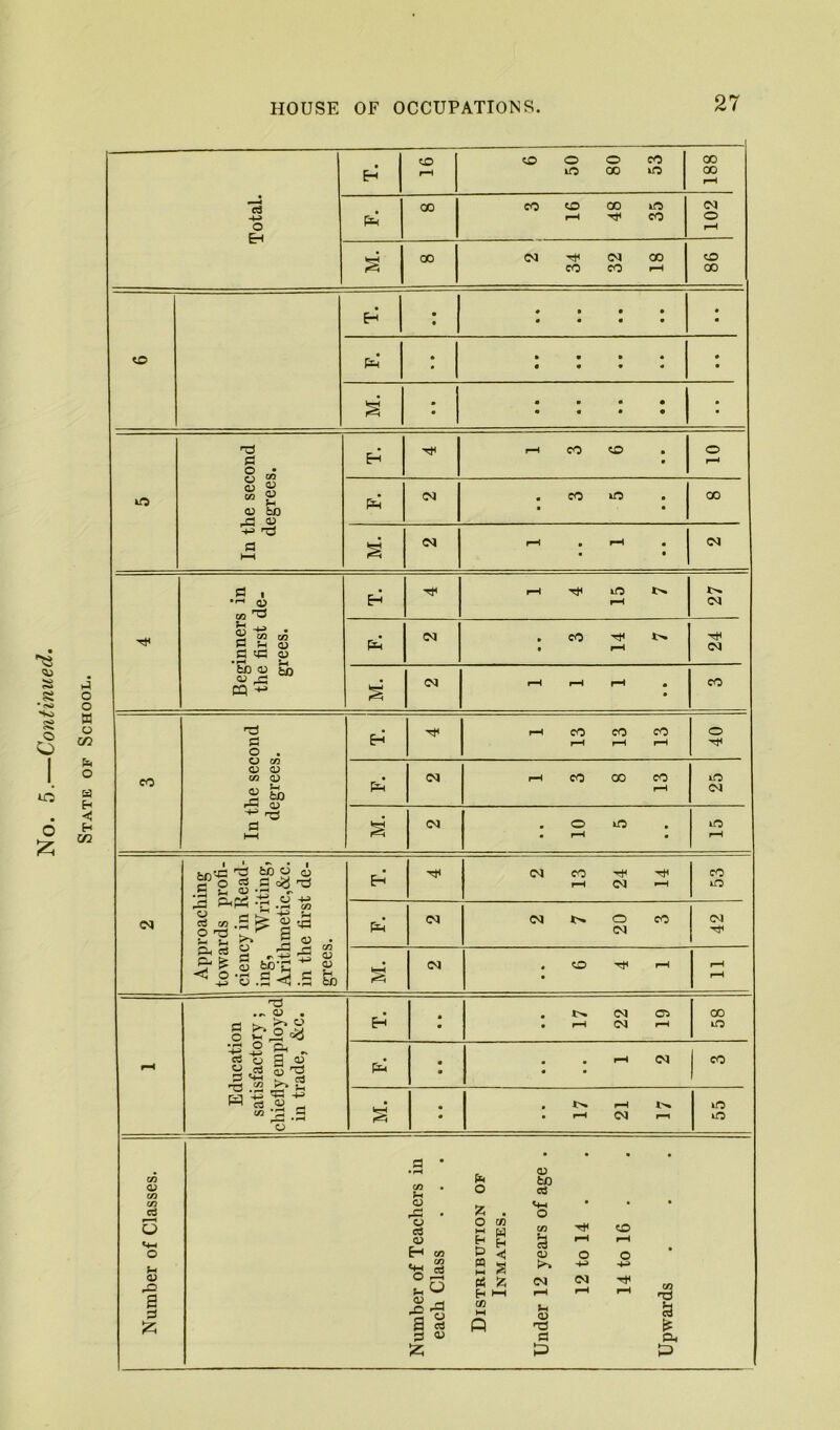 State of School. • 16 6 50 80 53 00 00 00 3 16 48 35 102 M. 00 2 34 32 18 86 • • • « • • • • • • • • • * » • • « • • • « 0 • M. • • • « • • • • • • • ■rf< rM CO . • 10 • • M. Beginners in the first de- grees. Tf f-H !>• 14 24 M. • CO In the second degrees. e-i i-H CO CO CO ^ ^ 40 Pm 1 1 3 8 13 25 M. (M . O lO • ^H • 15 <M Approaching towards profi- ciency in Read- ing, Writing, Arithmetic,&c. in the first de- grees. (N CO rM <N -H 53 Pm <N 1 1 2 7 20 3 1 42 M. <N . CO 1—1 pH ! Education satisfactory; chiefly employed in trade, &c. * • . (N • ^ pH 58 pM • » . . rH M CO M. • • • pH J>% - pH <N P-, 55 Number of Classes. Number of Teachers in each Class . . Distribution of Inmates. Under 12 years of age . 12 to 14 . 14 to 16 . Upwards