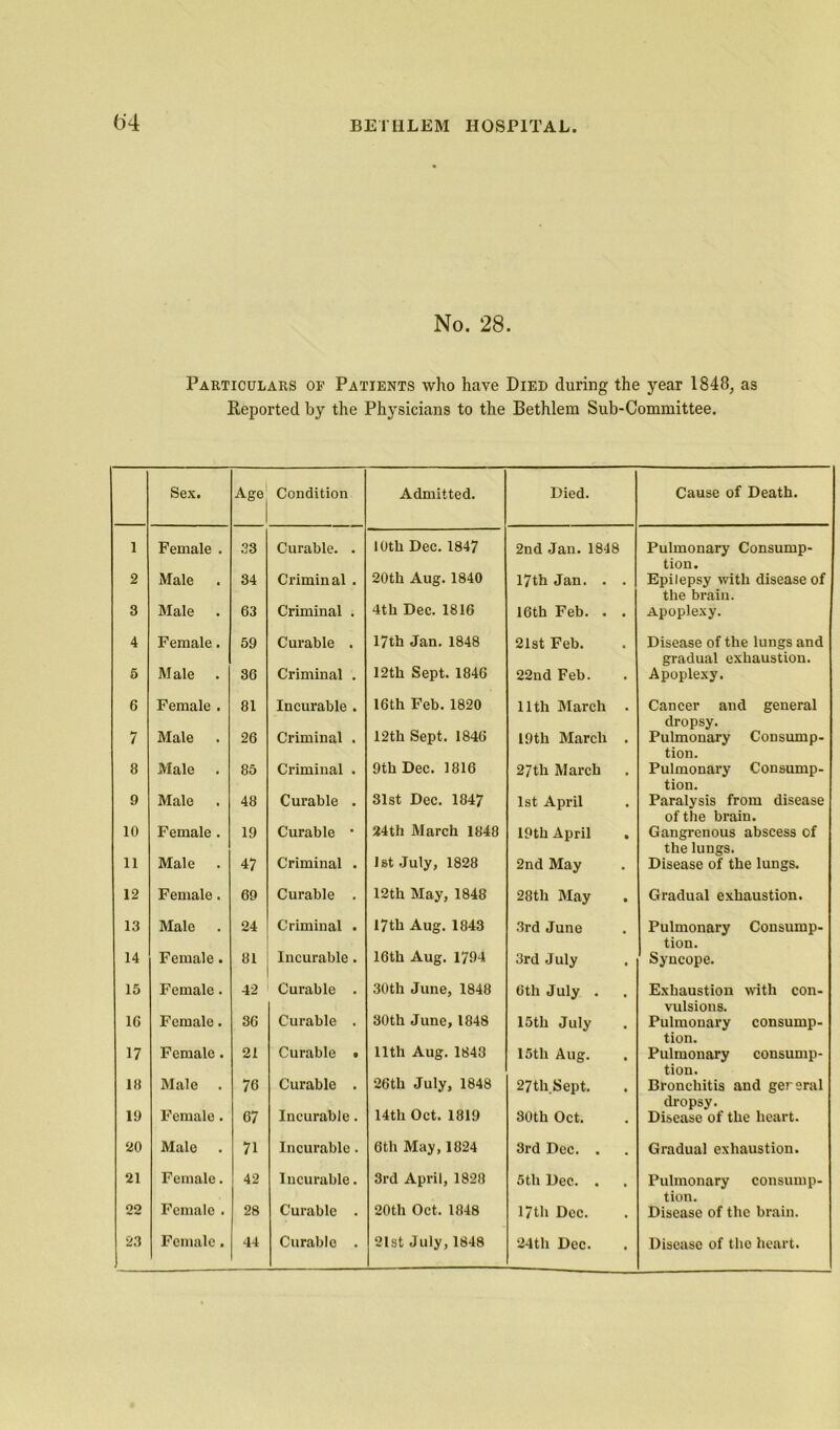 t>4 No. 28. Particulars op Patients who have Died during the year 1848, as Eeported by the Physicians to the Bethlem Sub-Committee. Sex, Age^ Condition Admitted. Died. Cause of Death. 1 Female . 33 Curable. . 10th Dec. 1847 2nd Jan. 1848 Pulmonary Consump- tion. 2 Male 34 Criminal . 20th Aug. 1840 17th Jan. . . Epilepsy with disease of the brain. 3 Male 63 Criminal . 4th Dec. 1816 16th Feb. . . Apoplexy. 4 Female. 59 Curable . 17th Jan. 1848 21st Feb. Disease of the lungs and gradual exhaustion. 6 Male 36 Criminal . 12th Sept. 1846 22nd Feb. Apoplexy. 6 Female . 81 Incurable . 16th Feb.1820 11th March . Cancer and general dropsy. 7 Male 26 Criminal . 12th Sept. 1846 19 th March . Pulmonary Consump- tion. 8 Male 85 Criminal . 9th Dec. 1816 27th March Pulmonary Consump- tion. 9 Male 48 Curable • 31st Dec. 1847 1st April Paralysis from disease of the brain. 10 Female . 19 Curable • 24th March 1848 19th April . Gangrenous abscess of the lungs. 11 Male 47 Criminal . ist.July, 1828 2nd May Disease of the lungs. 12 Female. 69 Curable . 12th May, 1848 28th May . Gradual exhaustion. 13 Male 24 Criminal . 17th Aug. 1843 .3rd June Pulmonary Consump- tion. 14 Female. 81 Incurable. 16th Aug. 1794 3rd July Syncope. 15 Female. 42 Curable . 30th June, 1848 6th July . Exhaustion with con- vulsions. 16 Female. 36 Curable . 30th June, 1848 15th July Pulmonary consump- tion. 17 Female. 21 Curable • 11th Aug. 1848 15th Aug. Pulmonary consump- tion. 18 Male . 76 Curable . 26th July, 1848 27thSept. Bronchitis and general dropsy. 19 Female. 67 Incurable. 14th Oct. 1819 80th Oct. Disease of the heart. 20 Male 71 Incurable. 6th May, 1824 3rd Dec. . Gradual exhaustion. 21 Female. 42 Incurable. 3rd April, 1828 5th Dec. . Pulmonary consump- tion. 22 Female . 28 Curable . 20th Oct. 1848 17th Dec. Disease of the brain.