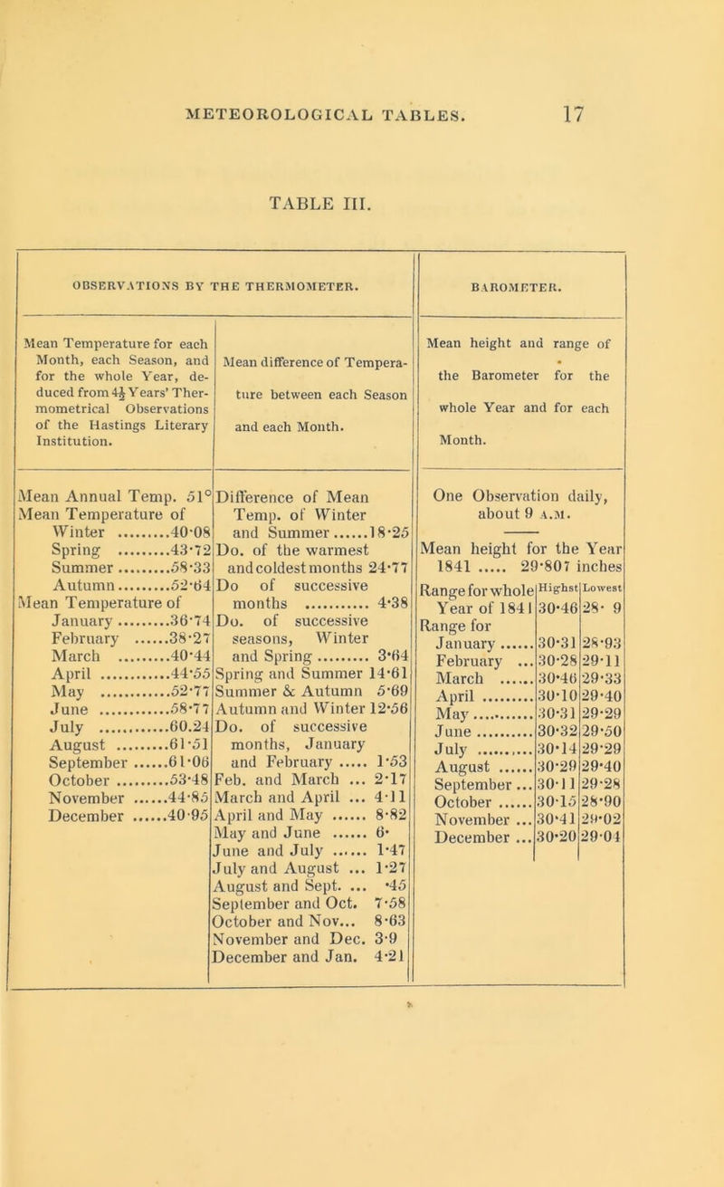 TABLE III. OBSERVATIONS BY THE THERMOMETER. BAROMETER. Mean Temperature for each Month, each Season, and for the whole Year, de- duced from 4J Years’ Ther- mometrical Observations of the Hastings Literary Institution. Mean difference of Tempera- ture between each Season and each Month. Mean height and range of the Barometer for the whole Year and for each Month. Mean Annual Temp. 51° Mean Temperature of Winter 40 08 Spring 43-72 Summer 58-33 Autumn 52-04 Mean Temperature of January 3674 February 38-27 March 40-44 April 44-55 May 52-77 June 58-77 July 60.24 August 61-51 September 61-06 October 53-48 November 44-85 December 40 95 Difference of Mean Temp, of Winter and Summer 18-25 Do. of the warmest and coldest months 24-77 Do of successive months 4-38 Do. of successive seasons, Winter and Spring 3*64 Spring and Summer 14-61 Summer & Autumn 5-69 Autumn and Winter 12-56 Do. of successive months, January and February 1-53 Feb. and March ... 2-17 March and April ... 4-11 April and May 8-82 May and June 6- June and July 1-47 July and August ... 1-27 August and Sept. ... *45 September and Oct. 7-58 October and Nov... 8-63 November and Dec. 3-9 December and Jan. 4-21 One Observal about 9 Mean height f( 1841 21 Range for whole Year of 1841 Range for January February ... March April May June July .......... August September... October November ... December ... ion daily, A. si. rr the Year 1-807 inches Hig’hst Lowest 30-46 28- 9 30-31 28-93 30-28 29-11 30*46 29-33 30-10 29-40 30*31 29-29 30-32 29-50 30*14 29-29 30-29 29*40 30-11 29-28 30 15 28*90 30*41 20-02 30*20 29 01
