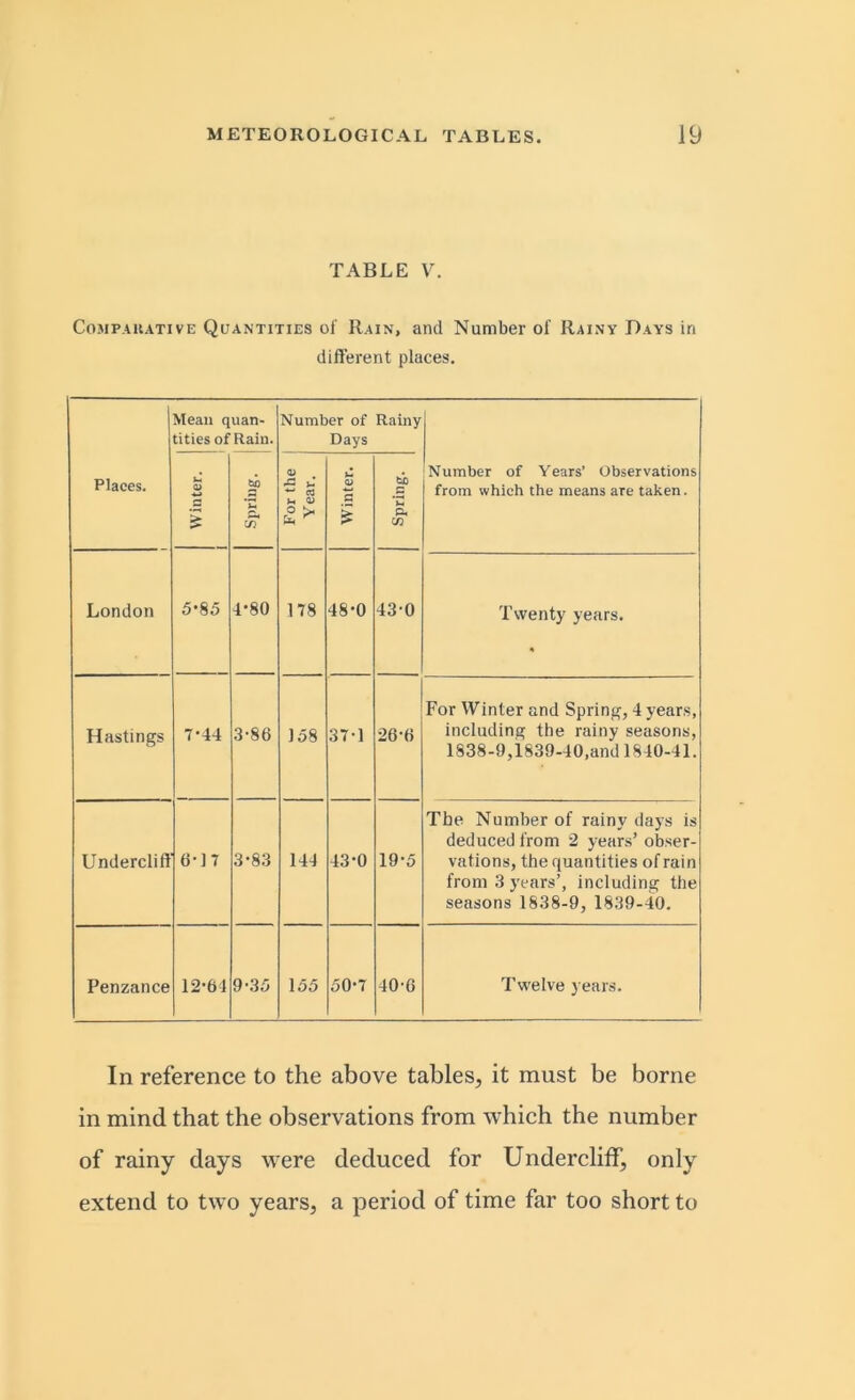 TABLE V. Comparative Quantities of Rain, and Number of Rainy Days in different places. Places. Mean quan- tities of Rain. Number of Rainy Days Number of Years’ Observations from which the means are taken. | Winter. 1 Spring. For the Year. Winter. Spring. London 5-85 4*80 178 48-0 43-0 Twenty years. 4 Hastings 7-44 3-86 158 37-1 26-6 For Winter and Spring, 4 years, including the rainy seasons, 1838-9,1839-40,and 1840-41. Undercliff 6-17 3-83 144 43-0 19-5 The Number of rainy days is deduced from 2 years’ obser- vations, the quantities of rain from 3 years’, including the seasons 1838-9, 1839-40. Penzance 12-61 9-35 155 50-7 40-G Twelve years. In reference to the above tables, it must be borne in mind that the observations from which the number of rainy days were deduced for Undercliff, only extend to two years, a period of time far too short to