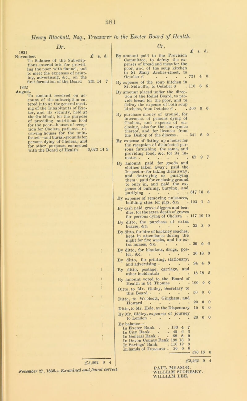 Henry Blackall, Esq., Treasurer to the Exeter Board of Health. Dr. 1831 November. £ s. d. To Balance of the Subscrip- tions entered into for provid- ing the poor with flannel, and to meet the expenses of print- ing, advertising, &c., on the first formation of the Board 231 14 7 1832 August. To amount received on ac- count of the subscription en- tered into at the general meet- ing of the Inhabitants of Exe- ter, and its vicinity, held at the Guildhall, for the purpose of providing nutritious food for the poor—houses of recep- tion for Cholera patients—re- ceiving houses for the unin- fected—and burial-grounds for persons dying of Cholera; and for other purposes connected with the Board of Health 3,023 14 9 £3,262 9 4 November 27, 1832 .—Examined and found correct. Cr. £ s. d. By amount paid to the Provision Committee, to defray the ex- penses of bread and meat for the poor, and of the soup kitchen in St Mary Arches-street, to October 6 .... 721 4 0 By expense of the soup kitchen in St. Sidwell’s, to October 6 . 110 6 6 By amount placed under the direc- tion of the Relief Board, to pro- vide bread for the poor, and to defray the expense of both soup kitchens, from October 6 . . 500 0 0 By purchase money of ground, for interment of persons dying of Cholera, and expense of en- closing, also for the conveyance thereof, and for licences from the Bishop of the diocese . . 341 8 0 By expense of fitting up a house for the reception of disinfected per- sons, furnishing the same, and providing food, &c. for its in- mates 67 9 7 By amount paid for goods and clothes taken away; paid the Inspectors for taking them away, and destroying or purifying them ; paid for enclosing ground to bury in, and paid the ex- pence of burning, burying, and purifying 317 18 8 By expense of removing nuisances, building sties for pigs, &c. • 103 1 5 By cash paid grave-diggers and bea- dles, fortlie extra depth of graves for persons dying of Cholera . 117 19 10 By ditto, the purchase of extra hearse, &c. . • • . 33 3 0 By ditto, for hire of hackney coaches, kept in attendance during the night for five weeks, and for ex- tra nurses, &c. . • . 39 0 6 By ditto, for blankets, drugs, por- ter, &c. . • • • . 20 18 8 By ditto, for printing, stationary, and advertising . . . . 94 4 9 By ditto, postage, carriage, and other incidentals . . . 18 18 5 By amount voted to the Board of Health in St. Thomas . . 100 0 0 Ditto, to Mr. Gidley, Secretary to this Board 50 0 0 Ditto, to AVoolcott, Gingham, and Howard 20 0 0 Ditto, to Mr. Hele, at the Dispensary 10 0 0 By Mr. Gidley, expenses of journey to London 20 0 0 Bv balance— In Exeter Bank • . 136 4 7 In City Bank . . 42 6 3 In General Bank . . 68 8 0 In Devon County Bank 198 18 0 In Savings’ Bank . 110 12 8 In hands of Treasurer . 20 6 6 576 16 0 £3,262 9 4 PAUL MEASOR. WILLIAM SCORE8BY. WILLIAM LEE.