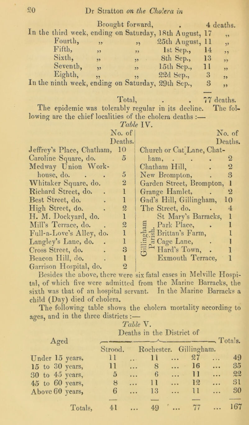 Brought forward, . 4 deaths. In the third week, ending on Saturday, 18th August, 17 55 55 V ’•) V 25th August, 11 Fourth, Fifth, ' Sixth, Seventh, Eighth, In the ninth week, ending on Saturday, 29th Sep., 1st Sep., 14 „ 8th Sep., 13 „ 15th Sep., 11 55 22d Sep., 3 „ 29th Sep., 3 „ Total, . . 77 deaths. The epidemic was tolerably regular in its decline. The fol- lowing are the chief localities of the cholera deaths :— Table IV. 5 5 2 1 1 2 1 2 1 1 O 0 1 2 No. of Deaths. Church or Cat Lane, Chat- a * No. of Deaths. Jeffrey’s Place, Chatham, 10 Caroline Square, do. Med wav Union Work- j house, do. Whitaker Square, do. Richard Street, do. Best Street, do. High Street, do. H. M. Dockyard, do. Mill’s Terrace, do. Full-a-Love’s Alley, do. Langley’s Lane, do. Cross Street, do. Beacon Ilill, do. Garrison Hospital, do. Besides the above, there were six fatal cases in Melville Hospi- tal, of which five were admitted from the Marine Barracks, the sixth was that of an hospital servant. In the Marine Barracks a child (Day) died of cholera. The following table shows the cholera mortality according to ages, and in the three districts :— Table V. Deaths in the District of ham, Chatham Hill, New Brompton, Garden Street, Brompton, Grange Hamlet, Gad’s Hill, Gillingham, The Street, do. St Mary’s Barracks, | . Park Place, Brittan’s Farm, dS « Cage Lane, Hard’s Town, . Exmouth Terrace, 2 2 3 1 ‘2 10 4 1 1 1 1 1 1 Aged r 1 Strood. Rochester. Gillingham. 'totals. Under 15 years, 11 11 .. 27 .. . 49 15 to 30 years, 11 8 . 16 . 35 30 to 45 years, 5 ... 6 11 . 22 45 to 60 years, 8 11 12 .. 31 Above 60 years, 6 13 11 . 30