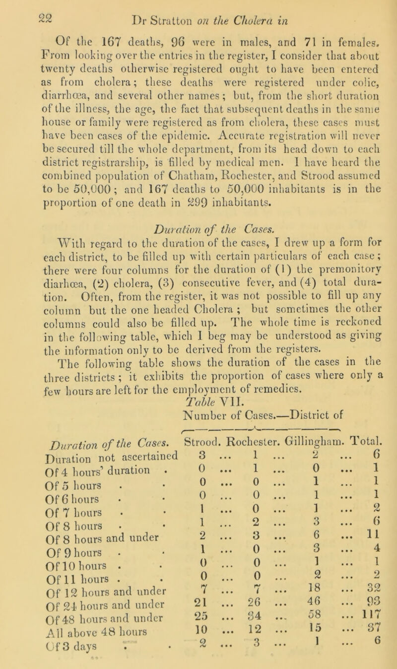 00 <V/v Dr Stratton on the Cholera in Of tl ie 167 deaths, 96 were in males, and 71 in females. From looking over the entries in the register, I consider that about twenty deaths otherwise registered ought to have been entered as from cholera; these deaths were registered under colic, diarrhoea, and several other names; but, from the short duration of the illness, the age, the fact that subsequent deaths in the same house or family were registered as from cholera, these cases must have been cases of the epidemic. Accurate registration will never be secured till the whole department, from its head down to each district registrarship, is filled by medical men. 1 have heard the combined population of Chatham, Rochester, and Strood assumed to be 50,000; and 167 deaths to 50,000 inhabitants is in the proportion of one death in 299 inhabitants. Duration of the Cases. With regard to the duration of the cases, I drew up a form for each district, to be filled up with certain particulars of each case; there were four columns for the duration of (1) the premonitory diarhcea, (2) cholera, (3) consecutive fever, and (4) total dura- tion. Often, from the register, it was not possible to fill up any column but the one headed Cholera ; but sometimes the other columns could also be filled up. The whole time is reckoned in the following table, which 1 beg may be understood as giving the information only to be derived from the registers. The following table shows the duration of the cases in the three districts ; it exhibits the proportion of cases where only a few hours are left for the employment of remedies. Table VII. Number of Cases.—District of Duration of the Cases. Duration not ascertained Of 4 hours’duration . Of 5 hours Of 6 hours Of 7 hours Of 8 hours Of 8 hours and under Of 9 hours Of 10 hours . Of 11 hours . Of 12 hours and under Of 24 hours and under Of 48 hours and under All above 48 hours Of 3 days ....A. o 0 • • • JL 1 • • • A 0 .. 1 0 • • • 0 • • • 1 1 0 • • • 0 • • • 1 1 1 • • • 0 • • • 1 2 1 • • • 2 • • • 3 .. 6 2 • • • 3 • • • 6 .. 11 1 • • • 0 • • • 3 4 0 • • • 0 • • • 1 1 0 • • • 0 • • • 2 2 7 • • • 7 • • • 18 .. 32 21 • • • 26 • • • 46 .. 93 • • • • • » 10 • • • 12 • • • 15 .. 37 2 « • • 3 • • t 1 6
