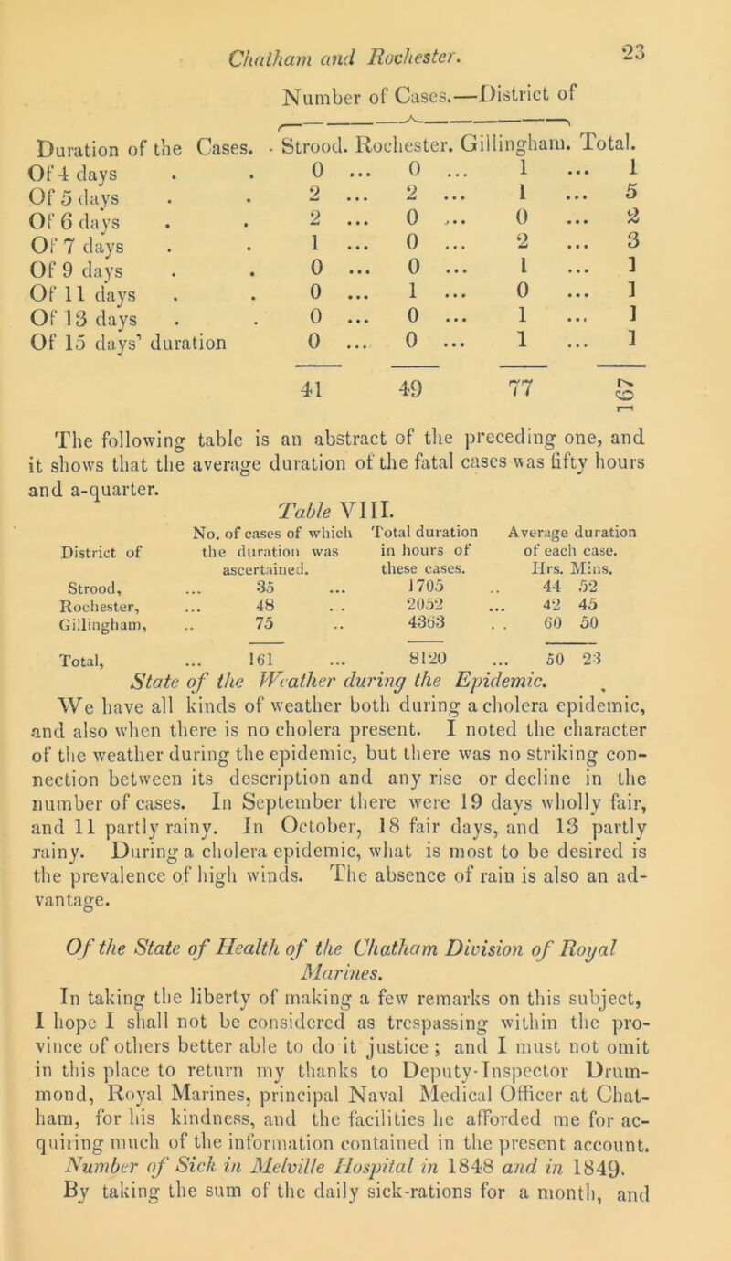 Duration of the Cases. Of 4 clays Of 5 days Of 6 days Of 7 days Of 9 days O f 11 days Of 13 days Of 15 days’ duration Number of Case 5.—District of r ' Strood. Rochester. Gillingham. Total. 0 ... 0 1 ... 1 2 2 1 5 2 ... 0 0 ... 2 1 ... 0 2 3 0 ... 0 l 1 0 ... 1 0 1 0 ... 0 1 1 0 ... 0 1 1 41 49 77 O The following table is an abstract of the preceding one, and it shows that the average duration of the fatal cases was fifty hours and a-quarter. Table VIII. District of Strood, Rochester, Gillingham, No. of cases of which the duration was ascertained. .. 35 48 75 Total duration Average duration in hours of of each case, these cases. Hrs. Mins. J 705 .. 44 52 2052 ... 42 45 4303 . . GO 50 Total, ... 161 ... 8120 ... 50 23 State of the Weather during the Epidemic. We have all kinds of weather both during a cholera epidemic, and also when there is no cholera present. I noted the character of the weather during the epidemic, but there was no striking con- nection between its description and any rise or decline in the number of cases. In September there were 19 days wholly fair, and 11 partly rainy. In October, 18 fair days, and 13 partly rainy. During a cholera epidemic, what is most to be desired is the prevalence of high winds. The absence of rain is also an ad- vantage. Of the State of Health of the Chatham Division of Royal Marines. In taking the liberty of making a few remarks on this subject, I hope I shall not be considered as trespassing within the pro- vince of others better able to do it justice ; and I must not omit in this place to return my thanks to Deputy-Inspector Drum- mond, Royal Marines, principal Naval Medical Officer at Chat- ham, for his kindness, and the facilities he afforded me for ac- quiring much of the information contained in the present account. Number of Sick in Melville Hospital in 1848 and in 1849- By taking the sum of the daily sick-rations for a month, and