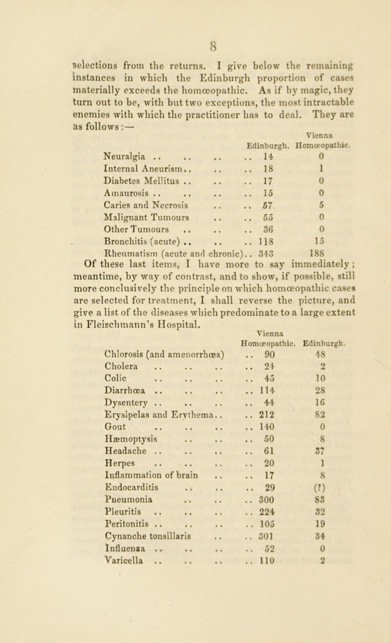 selections from the returns. I give below the remaining instances in whicli the Edinburgh proportion of cases materially exceeds the homoeopathic. As if by magic, they turn out to be, with but two exceptions, the most intractable enemies with which the practitioner has to deal. They are as follows:— Vienna Edinburgh. Homoeopathic. Neuralgia .. .. 14 0 Internal Aneurism.. .. 18 1 Diabetes Mellitus .. .. 17 0 Amaurosis .. .. 15 0 Caries and Necrosis .. 57 5 Malignant Tumours .. 55 0 Other Tumours ., .. 36 0 Bronchitis (acute) .. .. 118 15 Rheumatism (acute and chronic).. 3+3 188 Of these last items, I have more to say immediately ; meantime, by way of contrast, and to show, if possible, still more conclusively the principle on which homoeopathic cases are selected for treatment, I shall reverse the picture, and give a list of the diseases which predominate to a large extent in Fleischmann’s Hospital. Vienna Homoeopathic. Edinburgh. Chlorosis (and amenorrhoea) .. 90 48 Cholera .. 24 2 Colic .. 45 10 Diarrhoea .. .. 114 28 Dysentery .. .. 44 16 Erysipelas and Erythema.. .. 212 82 Gout .. 140 0 H tern opty sis .. 50 8 Headache .. .. 61 S7 Herpes .. 20 1 Inflammation of brain .. 17 8 Endocarditis .. 29 (?) Pneumonia .. 300 83 Pleuritis .. 224 32 Peritonitis .. .. 105 19 Cynanche tonsillaris .. 301 84 Influenza ., .. 52 0 Varicella .. .. 110 2