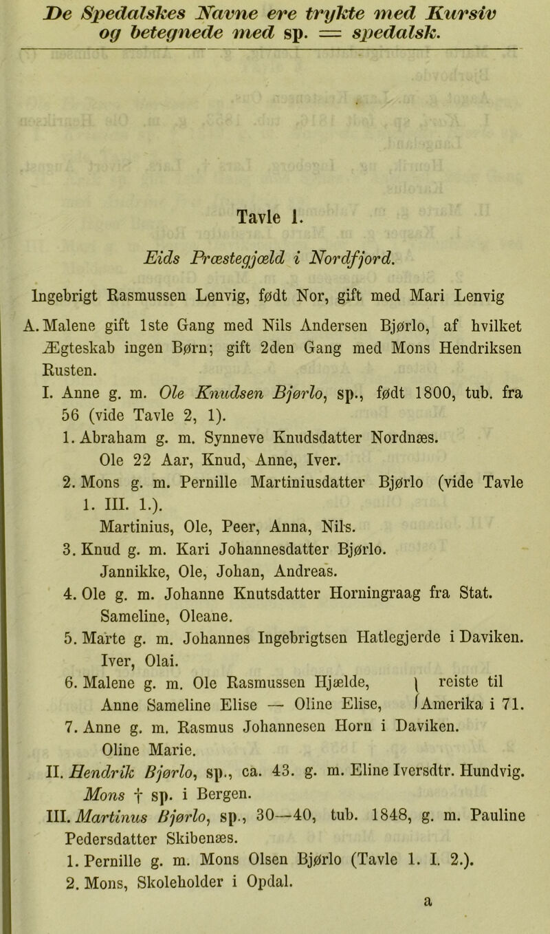 I>e Spedalskes Kavne ere trykte med Kursiv og betegnede med sp. = s^jedalsk. Tavle 1. Eids Præstegjæld i Nordfjord. Ingebrigt Kasmussen Lenvig, født Nor, gift med Mari Lenvig A. Malene gift 1ste Gang med Nils Andersen Bjørlo, af hvilket Ægteskab ingen Børn; gift 2den Gang med Mons Hendriksen Rusten. l. Anne g. m. Ole Knudsen Bjørlo., sp., født 1800, tub. fra 56 (vide Tavle 2, 1). 1. Abraham g. m. Synneve Knudsdatter Nordnæs. Ole 22 Aar, Knud, Anne, Iver. 2. Mons g. m. Pernille Martiniusdatter Bjørlo (vide Tavle 1. III. 1.). Martinius, Ole, Peer, Anna, Nils. 3. Knud g. m. Kari Johannesdatter Bjørlo. Jannikke, Ole, Johan, Andreas. 4. Ole g. m. Johanne Knutsdatter Horningraag fra Stat. Sameline, Oleane. 5. Marte g. m. Johannes Ingebrigtsen Hatlegjerde i Daviken. Iver, Olai. 6. Malene g. m, Ole Rasmussen Hjælde, \ reiste til Anne Sameline Elise — Oline Elise, /Amerika i 71. 7. Anne g. m. Rasmus Johannesen Horn i Daviken. Oline Marie. II. Hendrik Bjørlo, sp., ca. 43. g. m. Eline Iversdtr. Hundvig. Mons t sp. i Bergen. m. Martinus Bjørlo., sp., 30—40, tub. 1848, g. m. Pauline Pedersdatter Skibenæs. 1. Pernille g. m. Mons Olsen Bjørlo (Tavle 1. I. 2.). 2. Mons, Skoleholder i Opdal. a
