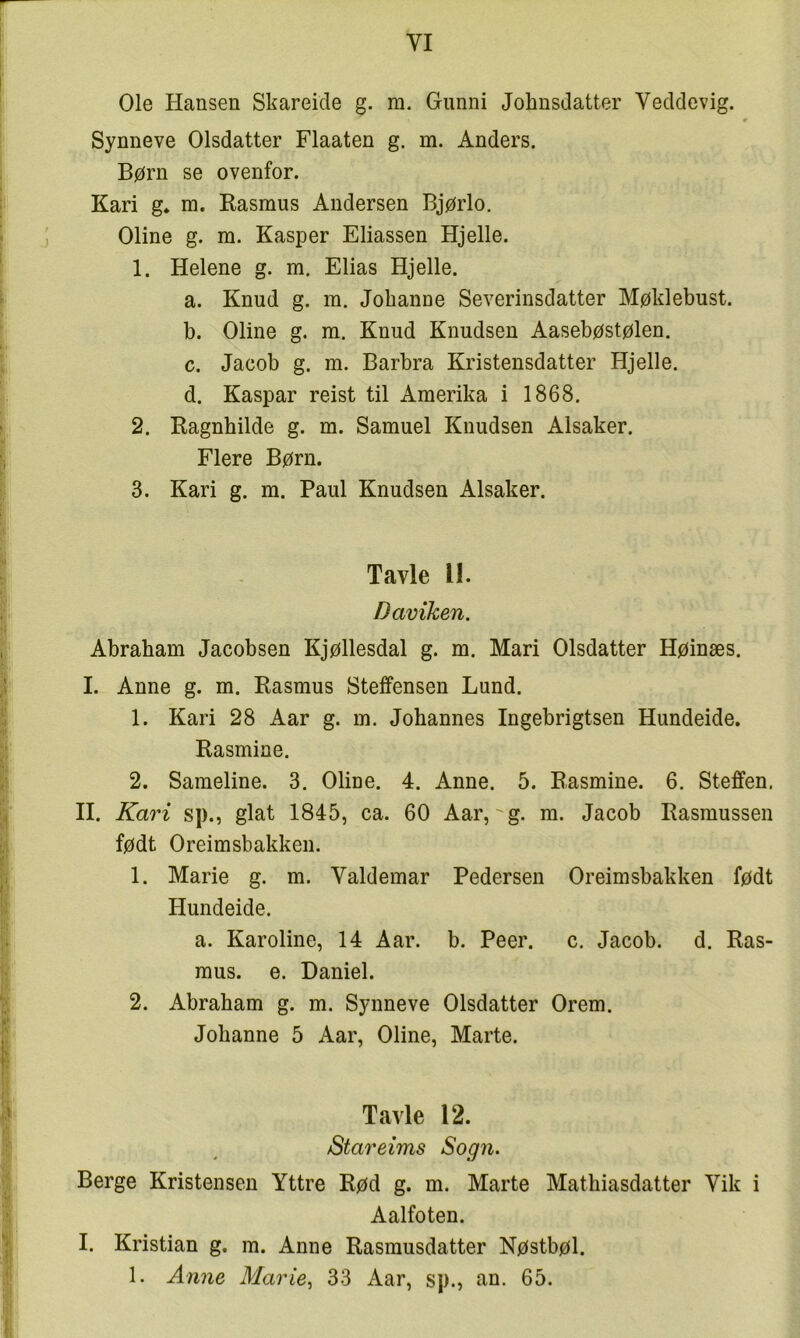 Ole Plansen Skareide g. m. Giinni Johnsdatter Veddevig. Synneve Olsdatter Flaaten g. m. Anders. Børn se ovenfor. Kari g* m. Rasmus Andersen Bjørlo. Oline g. m. Kasper Eliassen Hjelle. 1. Helene g. m. Elias Hjelle. a. Knud g. m. Johanne Severinsdatter Møklebust. b. Oline g. m. Knud Knudsen Aasebøstølen. c. Jacob g. m. Barbra Kristensdatter Hjelle. d. Kaspar reist til Amerika i 1868. 2. Ragnhilde g. m. Samuel Knudsen Alsaker. Flere Børn. 3. Kari g. m. Paul Knudsen Alsaker. Tavle U. Daviken. Abraham Jacobsen Kjøllesdal g. m. Mari Olsdatter Høinæs. I. Anne g. m. Rasmus Steffensen Lund. 1. Kari 28 Aar g. m. Johannes Ingebrigtsen Hundeide. Rasmine. 2. Sameline. 3. Oline. 4. Anne. 5. Rasmine. 6. Steffen. II. Kari sp., glat 1845, ca. 60 Aar, g. m. Jacob Rasmussen født Oreimsbakken. 1. Marie g. m. Valdemar Pedersen Oreimsbakken født Hundeide. a. Karoline, 14 Aar. b. Peer. c. Jacob. d. Ras- mus. e. Daniel. 2. Abraham g. m. Synneve Olsdatter Orem. Johanne 5 Aar, Oline, Marte. Tavle 12. Stareims Sogn. Berge Kristensen Yttre Rød g. m. Marte Mathiasdatter Vik i Aalfoten. I. Kristian g. m. Anne Rasmusdatter Nøstbøl. 1. Anne Marie., 33 Aar, sp., an. 65.