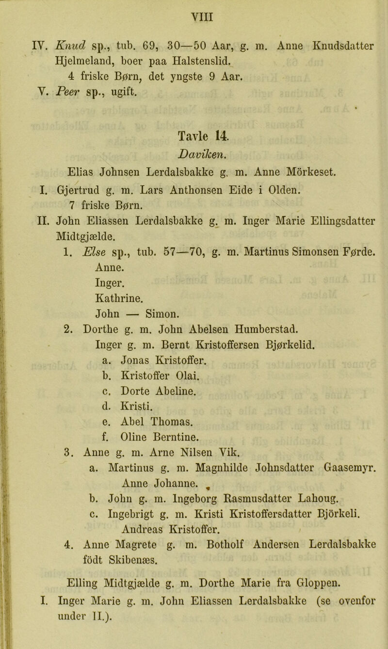 IV. Knud sp., tiib. 69, 30—50 Aar, g. ra. Anne Knudsdatter Hjelmeland, boer paa Halstenslid. 4 friske Børn, det yngste 9 Aar. V. Peer sp., ugift. ft Tavle 14. Daviken. Elias Johnsen Lerdalsbakke g. m. Anne Morkeset. I. Gjertrud g. m. Lars Anthonsen Eide i Olden. 7 friske Børn. II. John Eliassen Lerdalsbakke g^ m. Inger Marie Ellingsdatter Midtgjælde. 1. Else sp., tab. 57—70, g. m. Martinus Simonsen Førde. Anne. Inger. Kathrine. John — Simon. 2. Dorthe g. m. John Abeisen Humberstad. Inger g. m. Bernt Kristoffersen Bjørkelid. a. Jonas Kristoffer. b. Kristoffer Olai. c. Dorte Abeline. d. Kristi. e. Abel Thomas. f. Oline Berntine. 3. Anne g. m. Arne Hilsen Vik. a. Martinus g. m. Magnhilde Johnsdatter Gaasemyr. Anne Johanne. , b. John g. m. Ingeborg Kasmusdatter Lahoug. c. Ingebrigt g. m. Kristi Kristoffersdatter Bjorkeli. Andreas Kristoffer. 4. Anne Magrete g. m. Botholf Andersen Lerdalsbakke fodt Skibenæs. Elling Midtgjælde g. m. Dorthe Marie fra Gloppen. I. Inger Marie g. m. John Eliassen Lerdalsbakke (se ovenfor under II.).