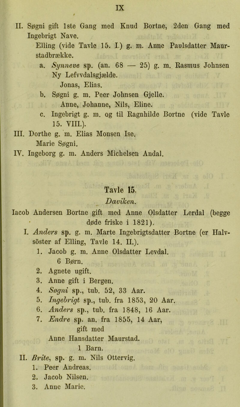 II. Søgni gift 1ste Gang med Knud Bortne, 2den Gang med Ingebrigt Nave. Elling (vide Tavle 15. I.) g. m. Anne Paulsdatter Maur- stadbrække. a. Synneve sp. (an. 68 — 25) g. m. Rasmus Johnsen Ny Lefvvdalsgjælde. Jonas, Elias. b. Søgni g. m. Peer Johnsen Gjelle. Anne, Johanne, Nils, Eline. c. Ingebrigt g. m. og til Ragnhilde Bortne (vide Tavle 15. VIIL). III. Dorthe g. m. Elias Monsen Ise. Marie Søgni. IV. Ingeborg g. m. Anders Michelsen Andal. Tavle 15. Daviken. lacob Andersen Bortne gift med Anne Olsdatter Lerdal (begge døde friske i 1821). I. Anders sp. g. m. Marte Ingebrigtsdatter Bortne (er Halv- søster af Elling, Tavle 14. IL). 1. Jacob g. m. Anne Olsdatter Levdal. 6 Børn. 2. Agnete ugift. 3. Anne gift i Bergen. 4. Søgni sp., tub. 52, 33 Aar. 5. Ingebrigt sp., tub. fra 1853, 20 Aar. 6. Anders sp., tub. fra 1848, 16 Aar. 7. Endre sp. an. fra 1855, 14 Aar, gift med Anne Hansdatter Maurstad. 1 Barn. II. Brite^ sp. g. m. Nils Ottervig. 1. Peer Andreas. 2. Jacob Nilsen. 3. Anne Marie.