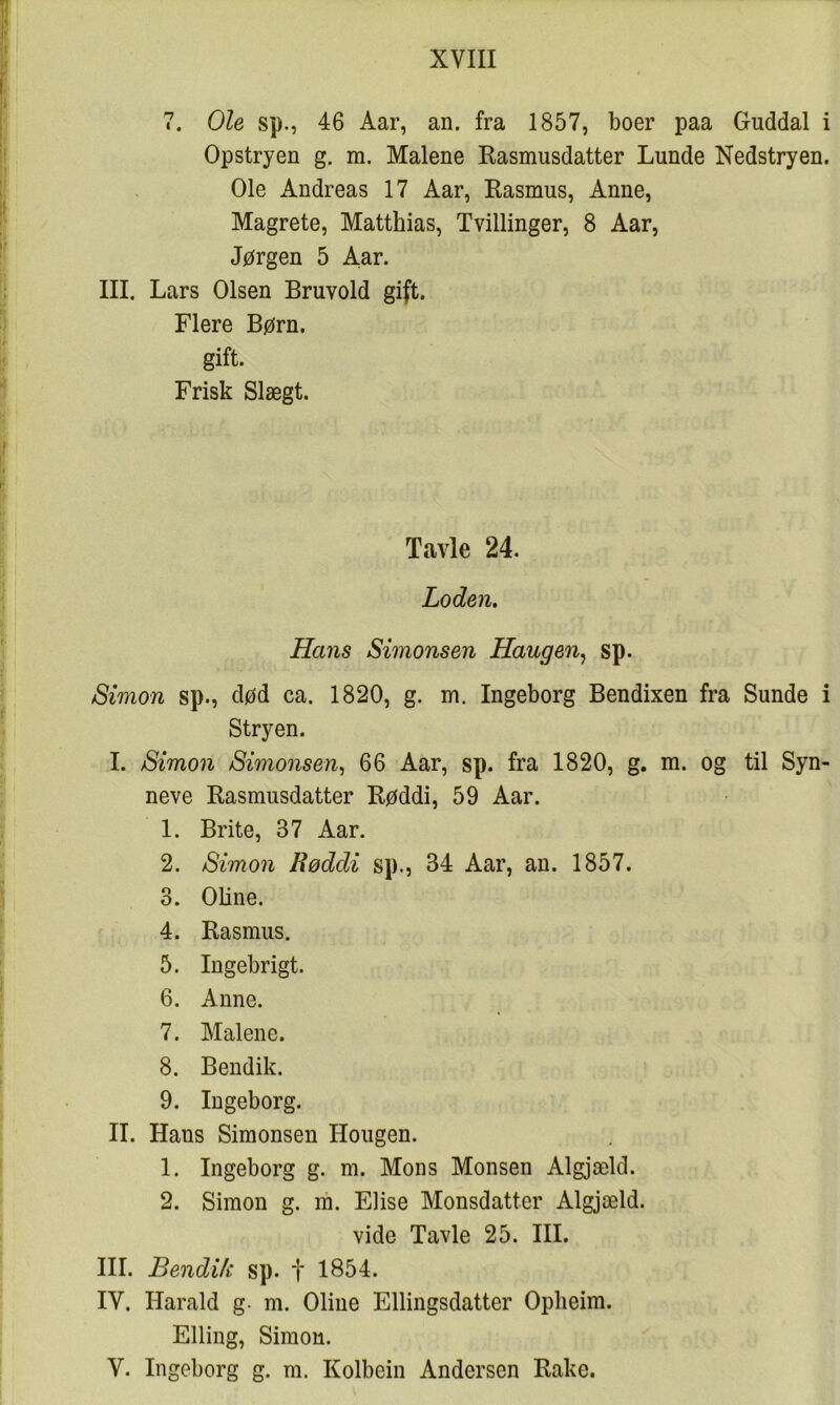 7. Ole sp., 46 Aar, an. fra 1857, boer paa Guddal i Opstryen g, m. Malene Kasmusdatter Lunde Nedstryen. Ole Andreas 17 Aar, Rasmus, Anne, Magrete, Matthias, Tvillinger, 8 Aar, Jørgen 5 Aar. III. Lars Olsen Bruvold gift. Flere Børn. gift. Frisk Slægt. Tavle 24. Loden, Hans Simonsen Hangen^ sp. Simon sp., død ca. 1820, g. m. Ingeborg Bendixen fra Sunde i Stryen. I. Simon Simonsen, 66 Aar, sp. fra 1820, g. m. og til Syn- neve Kasmusdatter Røddi, 59 Aar. 1. Brite, 37 Aar. 2. Simon Røddi sp., 34 Aar, an. 1857. 3. Obne. 4. Rasmus. 5. Ingebrigt. 6. Anne. 7. Malene. 8. Bendik. 9. Ingeborg. II. Hans Simonsen Hougen. 1. Ingeborg g. m. Mons Monsen Algjæld. 2. Simon g. m. Elise Monsdatter Algjæld. vide Tavle 25. III. III. Bendik sp. t 1854. IV. Harald g- m. Oline Ellingsdatter Oplieim. Elling, Simon. V. Ingeborg g. m. Kolbein Andersen Rake.