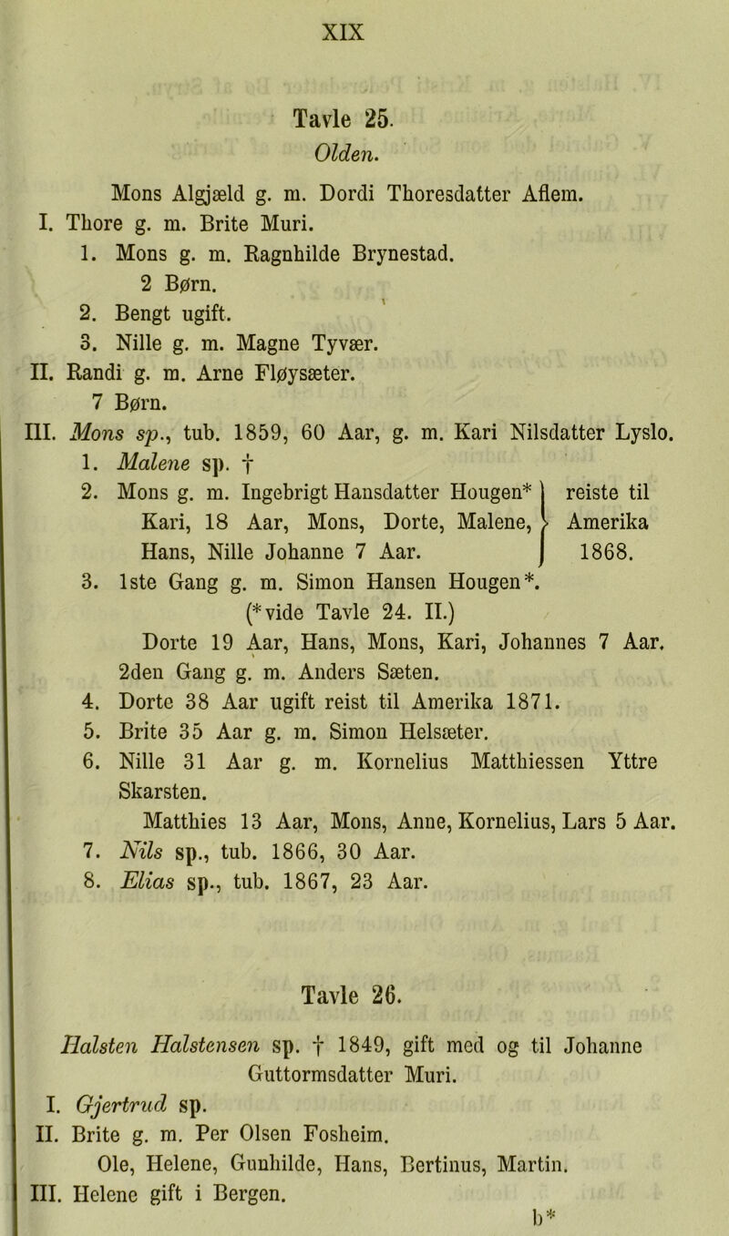Tavle 25. Olden. Mons Algjæld g. ni. Dordi Thoresdatter Aflem. I. Thore g. m. Brite Muri. 1. Mons g. m. Kagnhilde Brynestad. 2 Børn. 2. Bengt ugift. 3. Nille g. m. Magne Tyvær. II. Randi g. m. Arne Fløysæter. 7 Børn. III. Mons sp., tub. 1859, 60 Aar, g. m. Kari Nilsdatter Lyslo. 1. Malene sp. f 2. Mons g. m. Ingebrigt Hansdatter Hougen* | reiste til Kari, 18 Aar, Mons, Dorte, Malene, > Amerika Hans, Nille Johanne 7 Aar. J 1868. 3. 1ste Gang g. m. Simon Hansen Hougen*. (*vide Tavle 24. II.) Dorte 19 Aar, Hans, Mons, Kari, Johannes 7 Aar. 2den Gang g. m. Anders Sæten. 4. Dorte 38 Aar ugift reist til Amerika 1871. 5. Brite 35 Aar g. m. Simon Helsæter. 6. Nille 31 Aar g. m. Kornelius Matthiessen Yttre Skarsten. Matthies 13 Aar, Mons, Anne, Kornelius, Lars 5 Aar. 7. Nils sp., tub. 1866, 30 Aar. 8. Elias sp., tub. 1867, 23 Aar. Tavle 26. Holsten Halstensen sp. f 1849, gift med og til Johanne Guttormsdatter Muri. I. Gjertrud sp. II. Brite g. m. Per Olsen Fosheim. Ole, Helene, Gunhilde, Hans, Bertinus, Martin. HI. Helene gift i Bergen. b*