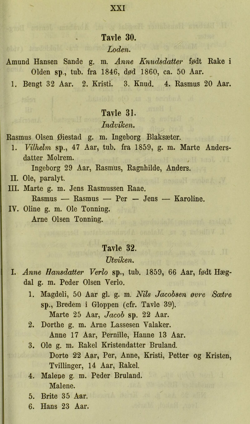 Tavle 30. Loden. Åmund Hansen Sande g. m. Anne Knudsdatter født Kake i Olden sp., tub. fra 1846, død 1860, ca. 50 Aar. 1. Bengt 32 Aar. 2. Kristi. 3. Knud. 4. Rasmus 20 Aar. Tavle 31. Indviken. Rasmus Olsen Øiestad g. m. Ingeborg Blaksæter. I. Vilhelm sp., 47 Aar, tub. fra 1859, g. m. Marte Anders- datter Molrem. Ingeborg 29 Aar, Rasmus, Ragnhilde, Anders. II. Ole, paralyt. III. Marte g. m. Jens Rasmussen Raae. Rasmus — Rasmus — Per — Jens — Karoline. IV. Oline g. m. Ole Tonning. Arne Olsen Tonning. Tavle 32. XJtviken. I. Anne Hansdatter Verlo sp., tub. 1859, 66 Aar, født Hæg- dal g. m. Peder Olsen Verlo. 1. Magdeli, 50 Aar gi. g. m. Nils Jacobsen øvre Sætre sp.. Bredem i Gloppen (cfr. Tavle 39). Marte 25 Aar, Jacob sp. 22 Aar. 2. Dorthe g. m. Arne Lassesen Valaker. Anne 17 Aar, Pernille, Hanne 13 Aar. 3. Ole g. m. Rakel Kristendatter Bruland. Dorte 22 Aar, Per, Anne, Kristi, Petter og Kristen, Tvillinger, 14 Aar, Rakel. 4. Malene g. m. Peder Bruland. Malene. 5. Brite 35 Aar. 6. Hans 23 Aar.
