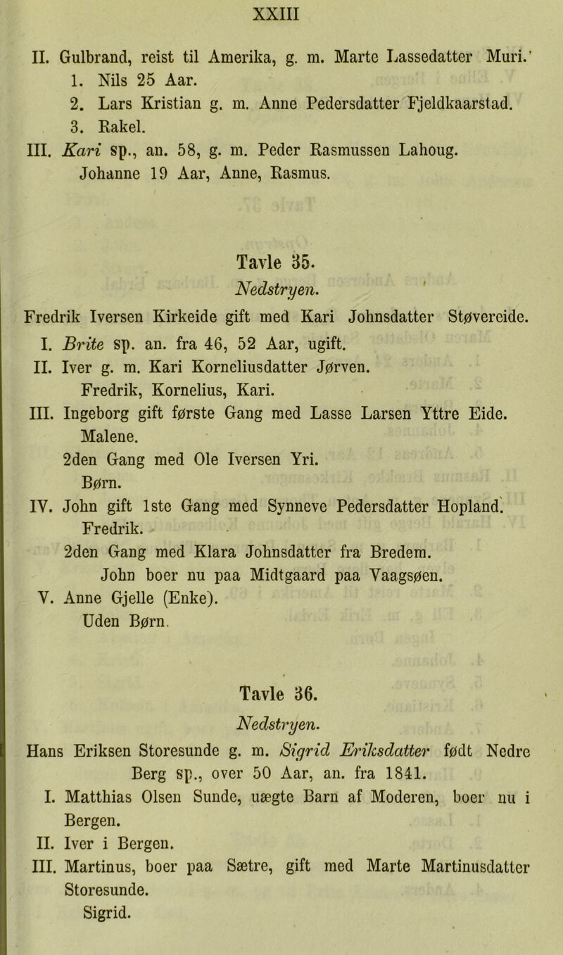 II. Gulbrand, reist til Amerika, g. m. Marte Lassedatter Muri.’ 1. Nils 25 Aar. 2. Lars Kristian g. m. Anne Pedersdatter Fjeldkaarstad. 3. Rakel. III. Kari sp., an. 58, g. m. Peder Rasmussen Lahoug. Johanne 19 Aar, Anne, Rasmus. Tavle 35. Nedstryen. Fredrik Iversen Kirkeide gift med Kari Johnsdatter Støvereide. I. Brite sp. an. fra 46, 52 Aar, ugift. II. Iver g. m. Kari Korneliusdatter Jørven. Fredrik, Kornelius, Kari. III. Ingeborg gift første Gang med Lasse Larsen Yttre Eide. Malene. 2den Gang med Ole Iversen Yri. Børn. IV. John gift 1ste Gang med Synneve Pedersdatter Hopland. Fredrik. 2den Gang med Klara Johnsdatter fra Bredem. John boer nu paa Midtgaard paa Vaagsøen. V. Anne Gjelle (Enke). Uden Børn. Tavle 36. Nedstryen. Hans Eriksen Storesunde g. m. Sigrid Eriksdatter født Nedre Berg sp., over 50 Aar, an. fra 1841. I. Matthias Olsen Sunde, uægte Barn af Moderen, boer nu i Bergen. IL Iver i Bergen. HI. Martinus, boer paa Sætre, gift med Marte MartinusdaUer Storesunde. Sigrid.