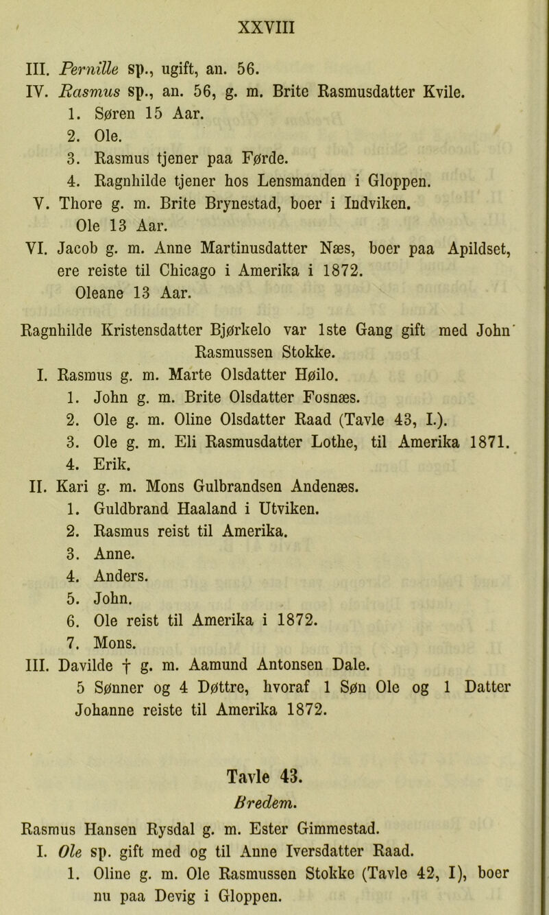 III. Pernille sp., ugift, an. 56. IV. Rasmus sp., an. 56, g. m. Brite Rasmusdatter Kvile. 1. Søren 15 Åar. 2. Ole. 3. Rasmus tjener paa Førde. 4. Ragnhilde tjener hos Lensmanden i Gloppen. V. Thore g. m. Brite Brynestad, boer i Indviken. Ole 13 Aar. VI. Jacob g. m. Anne Martinusdatter Næs, boer paa Apildset, ere reiste til Cbicago i Amerika i 1872. Oleane 13 Aar. Ragnhilde Kristensdatter Bjørkelo var 1ste Gang gift med John Rasmussen Stokke. I. Rasmus g. m. Marte Olsdatter Høilo. 1. John g. m. Brite Olsdatter Fosnæs. 2. Ole g. m. Oline Olsdatter Raad (Tavle 43, I.). 3. Ole g. m. Eli Rasmusdatter Lothe, til Amerika 1871. 4. Erik. II. Kari g. m. Mons Gulbrandsen Andenæs. 1. Guldbrand Haaland i Utviken. 2. Rasmus reist til Amerika. 3. Anne. 4. Anders. 5. John. 6. Ole reist til Amerika i 1872. 7. Mons. III. Davilde f g. m. Aamund Antonsen Dale. 5 Sønner og 4 Døttre, hvoraf 1 Søn Ole og 1 Datter Johanne reiste til Amerika 1872. Tavle 43. Bredem. Rasmus Hansen Rysdal g. m. Ester Gimmestad. I. Ole sp. gift med og til Anne Iversdatter Raad. 1. Oline g. m. Ole Rasmussen Stokke (Tavle 42, I), boer nu paa Devig i Gloppen.