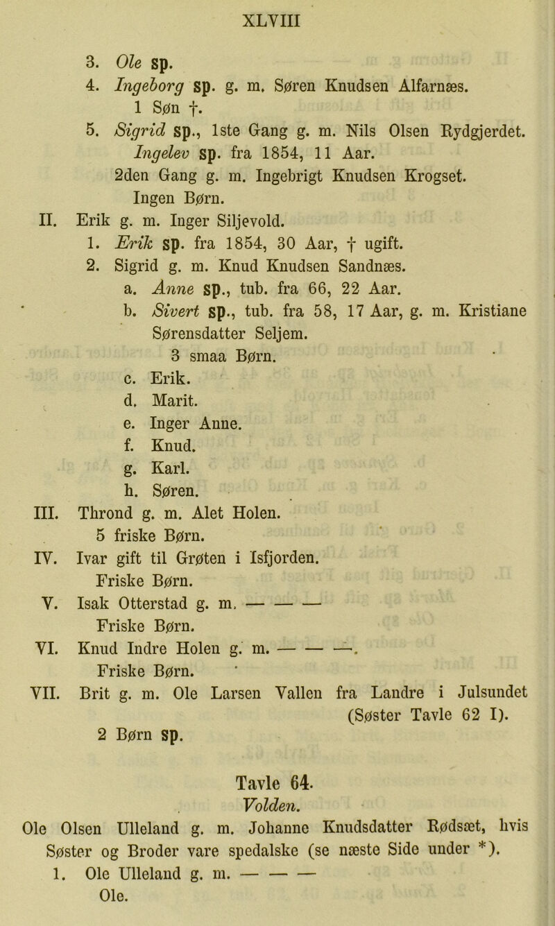 3. Ole sp. 4. Ingeborg sp. g. m, Søren Knudsen Alfarnæs. 1 Søn f. 5. Sigrid sp., 1ste Gang g. m. Nils Olsen Rydgjerdet. Ingelev sp. fra 1854, 11 Aar. 2den Gang g. m. Ingebrigt Knudsen Krogset. Ingen Børn. II. Erik g. m. Inger Siljevold. 1. Erik sp. fra 1854, 30 Aar, f ugift. 2. Sigrid g. m. Knud Knudsen Sandnæs. a. Anne sp., tub. fra 66, 22 Aar. b. Sivert sp., tub. fra 58, 17 Aar, g. m. Kristiane Sørensdatter Seljem. 3 smaa Børn. c. Erik. d. Marit. \ e. Inger Anne. f. Knud. g. Karl. h. Søren. III. Thrond g. m. Alet Holen. 5 friske Børn. IV. Ivar gift til Grøten i Isfjorden. Friske Børn. V. Isak Otterstad g. m, Friske Børn. VI. Knud Indre Holen g. m. —. Friske Børn. VIL Brit g. m. Ole Larsen Vallen fra Landre i Julsundet (Søster Tavle 62 I). 2 Børn sp. Tavle 64. Volden. Ole Olsen Ulleland g. m, Johanne Knudsdatter Rødsæt, hvis Søster og Broder vare spedalske (se næste Side under *). 1. Ole Ulleland g. m. Ole.