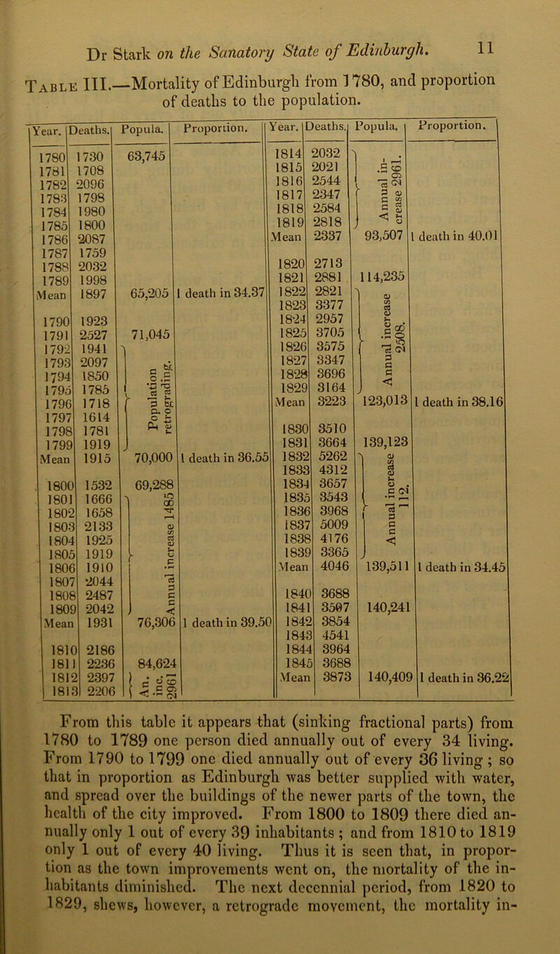 Table III.—Mortality of Edinburgh from 1780, and proportion of deaths to the population. Year, 1 Deaths. Popula. Proportion. Year. L Deaths. Popula. Proportion. 1780 1730 63,745 1814 2032 -] 1781 1708 1815 2021 G 1782 2096 1816 2544 1783 1798 1817 2347 P QD G OT 1784 1980 1818 2584 r- C3 *-• QJ 1785 1800 1819 2818 1786 2087 Mean 2337 93,507 1 death in 40.01 1787 1759 2713 1788 2032 1820 114,235 1789 1998 1821 2881 Mean 1897 65,205 1 death in 34.37 1822 2821 \ O) 1823 3377 C/5 c3 1790 1923 1824 2957 al incre 2508. 1791 2527 71,045 1825 3705 1792 1941 \ 1826 3575 1793 2097 1827 3347 P G 1794 1850 o.S 1828 3696 G 1795 1785 'S'S 1829 3164 > 1796 1718 y ^ u P Mean 3223 123,013 death in 38.16 1797 1614 CL O ° £ 1798 1781 pH £ 1830 3510 1799 1919 1831 3664 139,123 Mean 1915 70,000 1 death in 36.55 1832 5262 1833 4312 a a) 1800 1532 69,288 1834 3657 o . 180 1666 CD 1835 3543 , '3 = 1 P 1802 1658 Tf 1836 3968 1803 2133 <D 1837 5009 G 1804 1925 C3 O) 1838 4176 <1 1805 1919 u r £ 1838 3365 180C 1910 • *-< Mean 4046 139,511 1 death in 34.45 1807 2044 1808 2487 G 184C 3688 1801 2042 G < 1841 3507 140,241 Mean 1931 76,306 1 death in 39.5f 1848 3854 1841 4541 18K ) 2186 184- 3964 181 2236 84,624 184, j 3688 181s 2 2397 f dec Mean 3873 140,40£ 1 death in 36.22 181. 2206 ( JS c a- From this table it appears that (sinking fractional parts) from 1780 to 1789 one person died annually out of every 34 living. From 1790 to 1799 one died annually out of every 36 living ; so that in proportion as Edinburgh was better supplied with water, and spread over the buildings of the newer parts of the town, the health of the city improved. From 1800 to 1809 there died an- nually only 1 out of every 39 inhabitants ; and from 1810 to 1819 only 1 out of every 40 living. Thus it is seen that, in propor- tion as the town improvements went on, the mortality of the in- habitants diminished. The next decennial period, from 1820 to 1829, shews, however, a retrograde movement, the mortality in-