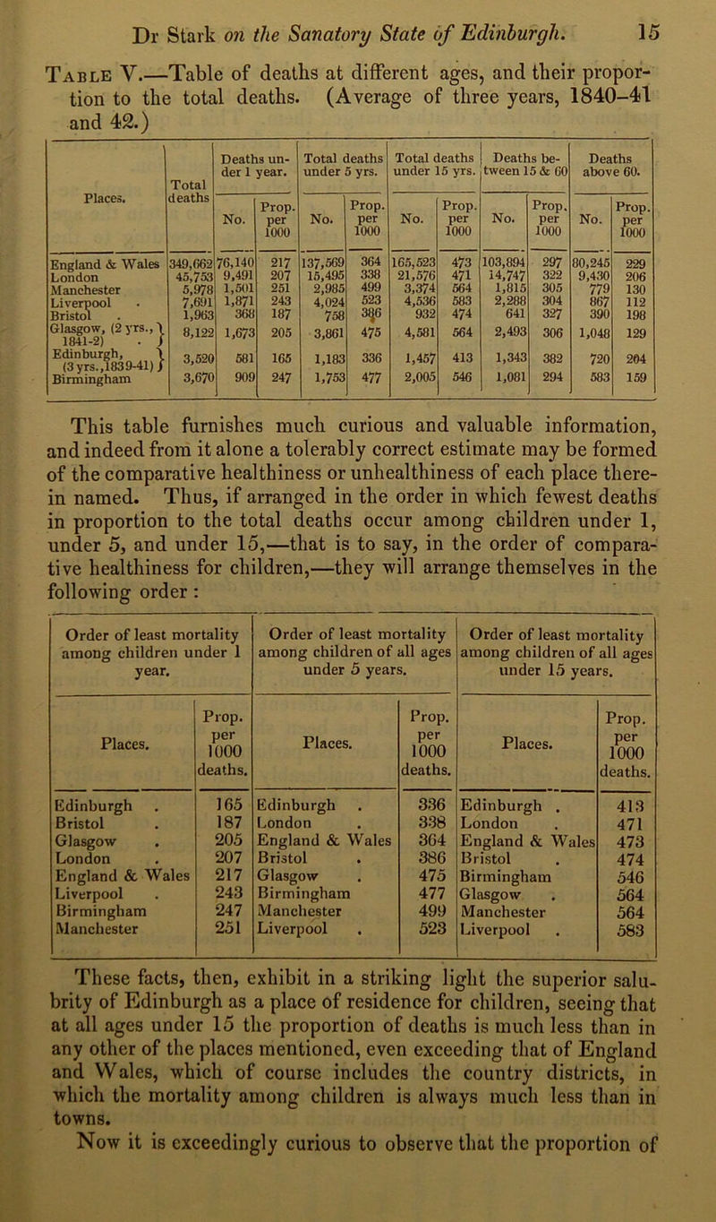 Table V.—Table of deaths at different ages, and their propor- tion to the total deaths. (Average of three years, 1840-41 and 42.) Places. Total deaths Deaths un- der 1 year. Total deaths under 5 yrs. Total deaths under 15 yrs. Deaths be- tween 15 & 60 Deaths above 60. No. Prop. per 1000 No. Prop. per 1000 No. Prop. per 1000 No. Prop. per 1000 No. Prop. per 1000 England & Wales 349,(162 76,140 217 137,569 364 165,523 473 103,894 297 80,245 229 London 45,753 9,491 207 15,495 338 21,576 471 34,747 322 9,430 206 Manchester 5,978 1,501 251 2,985 499 3,374 564 1,815 305 779 130 Liverpool 7,691 1,871 243 4,024 523 4,536 583 2,288 304 867 112 Bristol 1,963 368 187 758 3fJ6 932 474 641 327 390 198 Glasgow, (2yrs.,\ 1841-2) . J 8,122 1,673 205 3,861 475 4,581 564 2,493 306 1,048 129 Edinburgh, \ (3yrs.,1839-41) / 3,520 581 165 1,183 336 1,457 413 1,343 382 720 204 Birmingham 3,670 909 247 1,753 477 2,005 546 1,081 294 583 159 This table furnishes much curious and valuable information, and indeed from it alone a tolerably correct estimate may be formed of the comparative healthiness or unhealthiness of each place there- in named. Thus, if arranged in the order in which fewest deaths in proportion to the total deaths occur among children under 1, under 5, and under 15,—that is to say, in the order of compara- tive healthiness for children,—they will arrange themselves in the following order : Order of least mortality among children under 1 year. Order of least mortality among children of all ages under 5 years. Order of least mortality among children of all ages under 15 years. Places. Prop. per 1000 deaths. Places. Prop. per 1000 deaths. Places. Prop. per 1000 deaths. Edinburgh 165 Edinburgh 336 Edinburgh . 413 Bristol 187 London 338 London 471 Glasgow 205 England & Wales 364 England & Wales 473 London 207 Bristol 386 Bristol 474 England & Wales 217 Glasgow 475 Birmingham 546 Liverpool 243 Birmingham 477 Glasgow 564 Birmingham 247 Manchester 490 Manchester 564 Manchester 251 Liverpool 523 Liverpool 583 These facts, then, exhibit in a striking light the superior salu- brity of Edinburgh as a place of residence for children, seeing that at all ages under 15 the proportion of deaths is much less than in any other of the places mentioned, even exceeding that of England and Wales, which of course includes the country districts, in which the mortality among children is always much less than in towns. Now it is exceedingly curious to observe that the proportion of