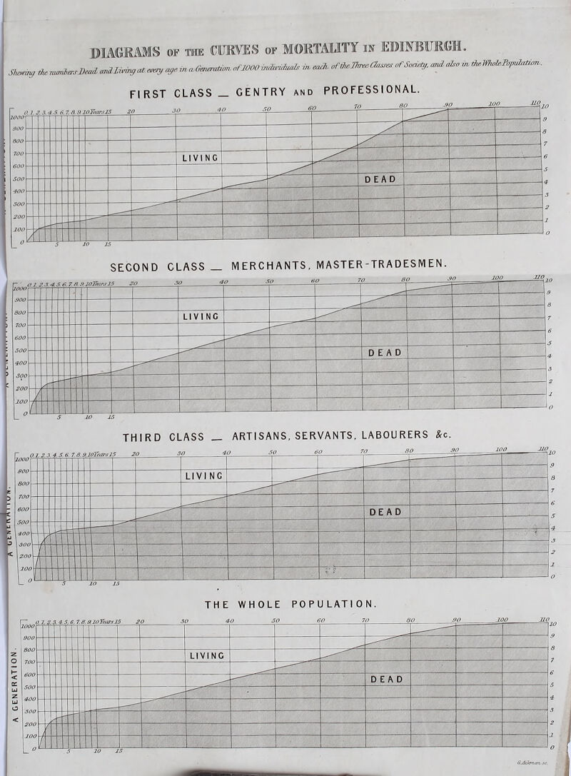 DIAGRAMS of toe CURVES of MORTALITY m EDINBURGH. Sharing * wzWta* of. »oflOOO^M in, JofSo^j.Mo in. FIRST CLASS _ GENTRY and PROFESSIONAL. i i : I i SECOND CLASS _ MERCHANTS, MASTER-TRADESMEN. THE WHOLE POPULATION. AjUkrimbsc.