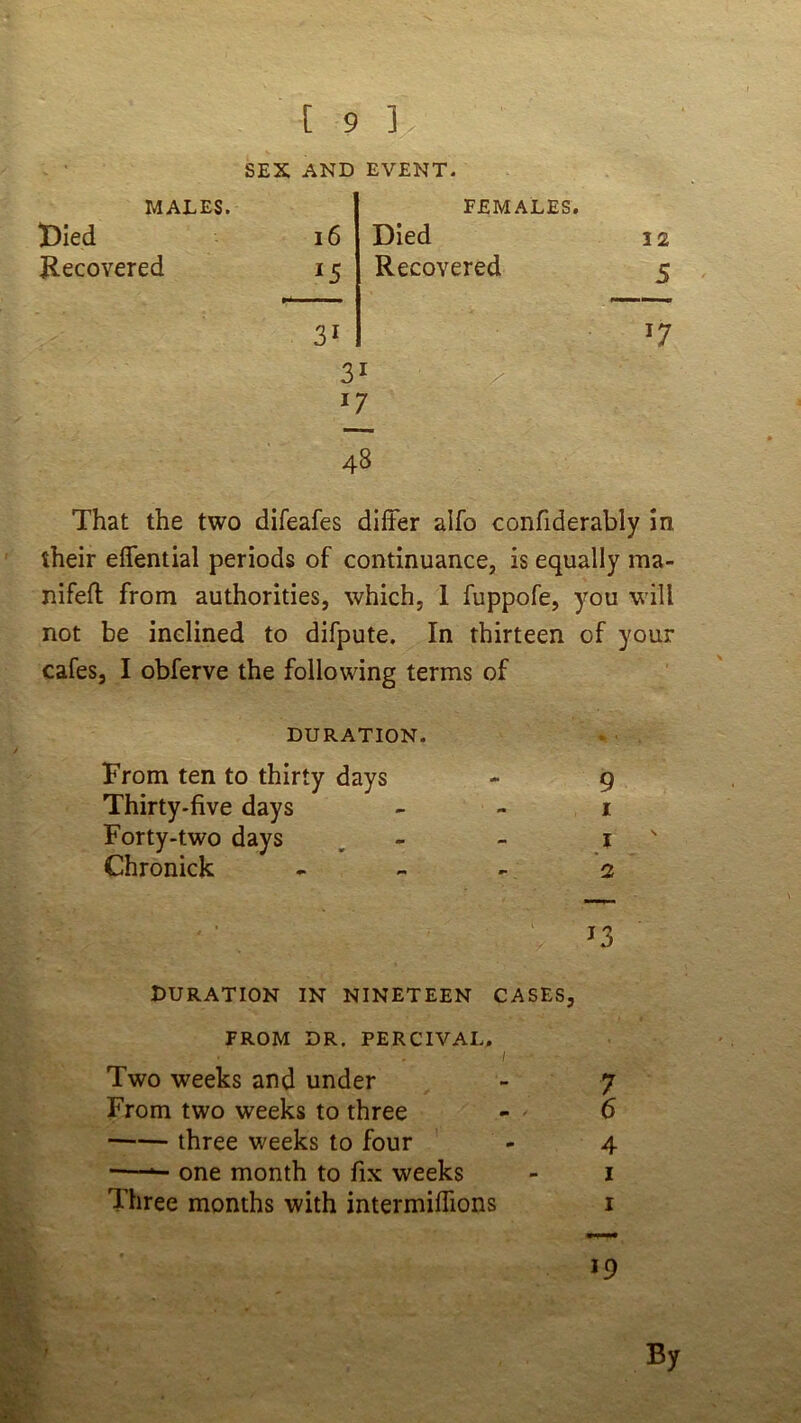 SEX AND EVENT. MALES. Bied Recovered i6 15 FEMALES. Died Recovered 31 31 17 12 5 '7 48 That the two difeafes differ alfo confiderably in their effential periods of continuance, is equally ina- nifeft from authorities, which, 1 fuppofe, you will not be inclined to difpute. In thirteen of your cafes, I obferve the following terms of DURATION. From ten to thirty days - 9 Thirty-five days - - i Forty-two days . - - i ' Chronick . - 2 13 DURATION IN NINETEEN CASES, FROM DR. PERCIVAL, I Two weeks and under - 7 From two weeks to three - 6 three weeks to four - 4 '—^ one month to fix weeks - i Three months with intermiffions i 19 By