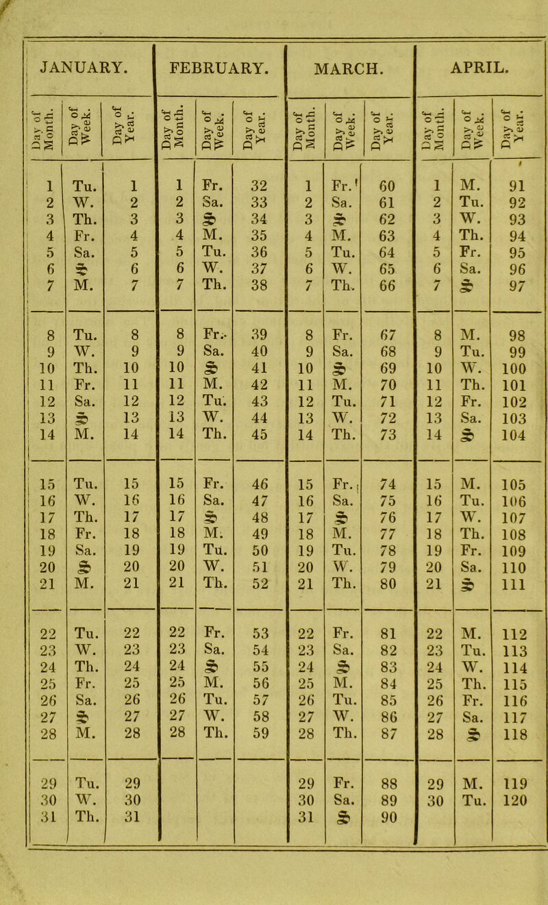 r 1 JANUARY. f FEBRUARY. MARCH. APRIL. Day of Month. Day of Week. Day of Year. Day of Month. Day of Week. Day of Year. Day of Month. Day of Week. Day of Year. Day of I Month. Day of Week. Day of Year. ! 1 Tu. 1 1 Fr. 32 1 Fr.' 60 1 M. 1 91 2 W. 2 2 Sa. 33 2 Sa. 61 2 Tu. 92 I 3 Th. 3 3 34 3 5“ 62 3 W. 93 4 Fr. 4 4 M. 35 4 M. 63 4 Th. 94 5 Sa. 5 5 Tu. 36 5 Tu. 64 5 Fr. 95 6 — 6 6 W. 37 6 W. 65 6 Sa. 96 7 | M. 7 7 Th. 38 7 Th. 66 / 5? 97 8 Tu. 8 8 Fr.- 39 8 Fr. 67 8 M. 98 9 W. 9 9 Sa. 40 9 Sa. 68 9 Tu. 99 10 Th. 10 10 £ 41 10 £ 69 10 W. 100 11 Fr. 11 11 M. 42 11 M. 70 11 Th. 101 12 Sa. 12 12 Tu. 43 12 Tu. 71 12 Fr. 102 1 13 5? 13 i3 W. 44 13 W. 72 13 Sa. 103 ! 14 j M. 14 14 Th. 45 14 Th. 73 14 104 i i 15 Tu. 15 15 Fr. 46 15 Fr., 74 15 M. 105 I 16 W. 16 16 Sa. 47 16 Sa. 75 16 Tu. 106 17 Th. 17 17 48 17 £ 76 17 W. 107 18 Fr. 18 18 M. 49 18 M. 77 18 Th. 108 19 Sa. 19 19 Tu. 50 19 Tu. 78 19 Fr. 109 20 & 20 20 W. 51 20 W. 79 20 Sa. 110 21 M. 21 21 Th. 52 21 Th. 80 21 3? 111 22 Tu. 22 22 Fr. 53 22 Fr. 81 22 M. 112 23 W. 23 23 Scl. 54 23 Sa. 82 23 Tu. 113 24 Th. 24 24 £ 55 24 $ 83 24 W. 114 25 Fr. 25 25 M. 56 25 M. 84 25 Th. 115 26 Sa. 26 26 Tu. 57 26 Tu. 85 26 Fr. 116 27 * 27 27 W. 58 27 W. 86 27 Sa. 117 28 M. 28 28 Th. 59 28 Th. 87 28 118 29 Tu. 29 29 Fr. 88 29 M. 119 30 W. 30 30 Sa. 89 30 Tu. 120