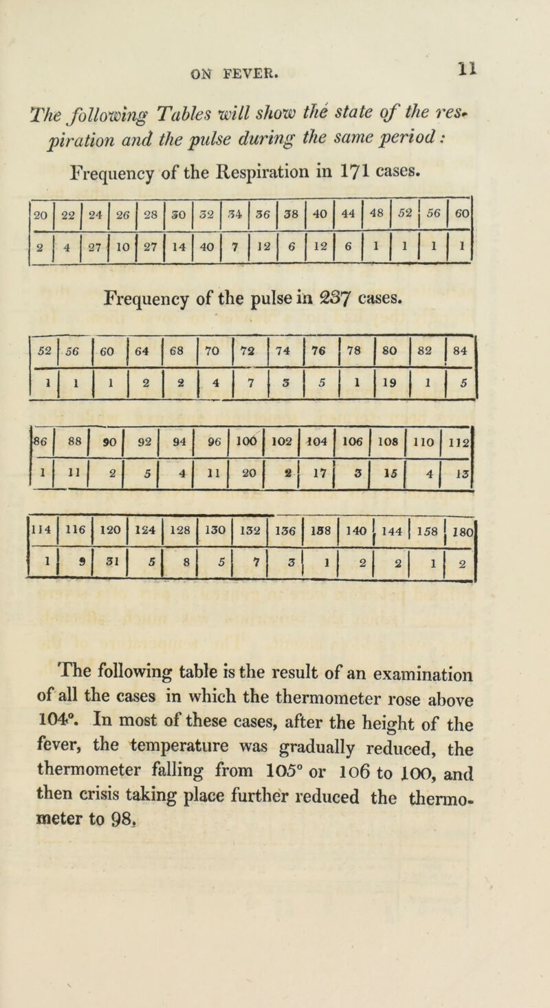 The following Tables will show the state of the res- piration and the pulse during the same period: Frequency of the Respiration in 171 cases. 20 22 24 26 28 50 52 54 36 38 40 44 48 52 J 56 60 2 4 27 10 27 14 40 7 12 6 12 6 1 1 1 1 Frequency of the pulse in 237 cases. 52 56 60 | 64 68 70 72 74 76 78 80 82 84 1 1 1 2 2 4 7 3 5 1 19 1 5 86 88 90 92 94 96 100 102 104 | 106 108 110 112 1 11 2 5 4 11 20 2 17 j 3 15 4 13 114 116 120 124 128 130 132 136 138 140 j 144 | 158 | 180 1 9 31 5 8 5 7 3 ■ 2 2 1 2 The following table is the result of an examination of all the cases in which the thermometer rose above 104°. In most of these cases, after the height of the fever, the temperature was gradually reduced, the thermometer falling from 105° or 106 to 100, and then crisis taking place further reduced the thermo- meter to 98.