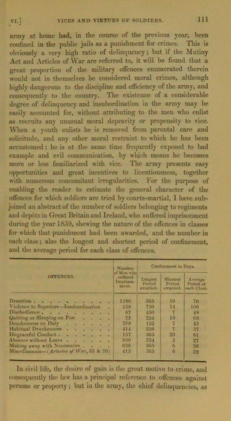 army at home had, in the course of the previous year, been confined in the public jails as a punishment for crimes. This is obviously a very high ratio of delinquency; but if the Mutiny Act and Articles of War are referred to, it will be found that a great proportion of the military offences enumerated therein would not in themselves be considered moral crimes, although highly dangerous to the discipline and efficiency of the army, and consequently to the country. The existence of a considerable degree of delinquency anti insuliordination in the army may he easily accounted for, without attributing to the men who enlist as recruits any unusual moral depravity or propensity to vice. When a youth enlists he is removed from parental cart? and solicitude, and any other moral restraint to which he has been accustomed; he is at the same time frequently exposed to bad example and evil communication, by wlijch means he l>econies more or less familiarized with vice. The army presents easy opportunities and great incentives to licentiousness, together with numerous concomitant irregularities. For the purpose of enabling the reader to estimate the general character of the offences for which soldiers are tried by courts-martial, I have sub- joined an abstract of the manlier of soldiers belonging to regiments and depots in Great Britain and Ireland, who suffered imprisonment during the year 1839, shewing the nature of the offences in classes for which that punishment had been awarded, and the number in each class; also the longest and shortest period of confinement, and the average period for each class of offences. OFFENCES. Number Coofiaemeot in Day*. -offered Imprison- ment. longest Period awarded. Shortest Period awarded. Average Period of earh < T.ijm. Desertion 1180 365 10 70 V iolence to Superiors—Insubordination 159 730 it 100 Disobedience 67 450 7 48 Quittiug or Sleeping on Poet .... 73 221 10 68 Drunkenness on Duty 289 152 7 43 Habitual Drunkenness 111 336 7 37 Disgraceful Conduct 157 365 20 81 Absence without Leave 930 224 3 27 Making away with Necessaries .... 636 363 5 26 Miscellaneous—(Article* <jf ll'ar, 53 & 70) 413 365 6 32 In civil life, the desire of gain is the great motive to crime, and consequently the law has a principal reference to offences against persons or property; but in the army, the chief delinquencies, as