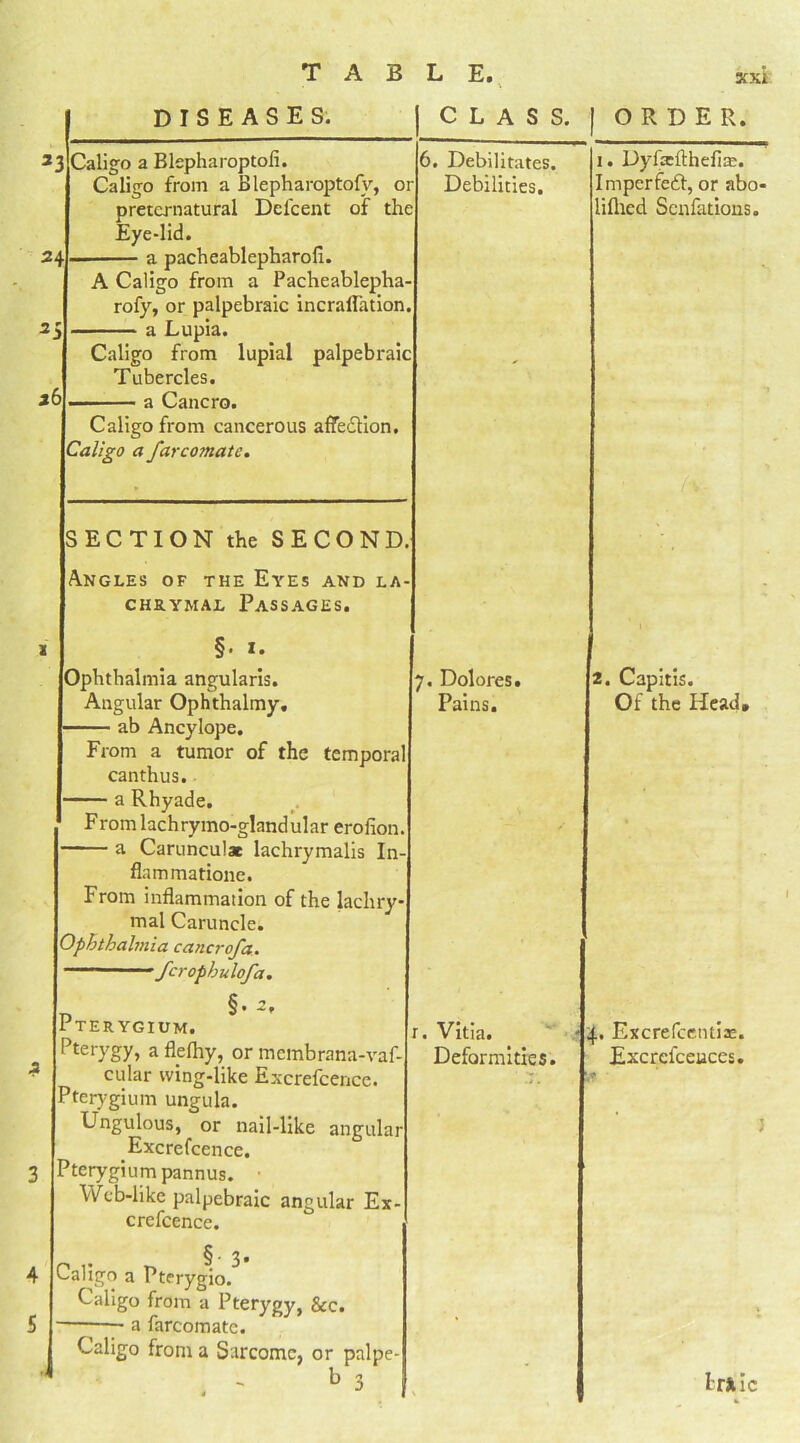 DISEASES. CLASS. 24 26 Caligo a Blepharoptoli Caligo from a Blepharoptofv, or preternatural Delcent of the Eye-lid. a pacheablepharofi A Caligo from a Pacheablepha- rofy, or palpebraic incraflation a Lupia. Caligo from lupial palpebraic Tubercles, a Cancro. Caligo from cancerous affection. Caligo a farcomate. SECTION the SECOND. Angles of the Eyes and la- chrymal Passages. §• 1. Ophthalmia angularis. Angular Ophthalmy, ab Ancylope. 6. Debilitates. Debilities. From a tumor of the temporal canthus. — a Rhyade. Fromlachrymo-glandular erofion. — a Carunculae lachrymalis In- flammationc. From inflammation of the lachry- mal Caruncle. Ophthalmia cancroja. fcrophulofa. Pterygium. §' * Pterygy, a flefhy, or membrana-vaf- cular wing-like Excrefcence. Pterygium ungula. Ungulous, or nail-like angular Excrefcence. Pterygium pannus. Web-like palpebraic angular Ex- crefcence. Caligo a Pterygio/ Caligo from a Pterygy, &c. a farcomate. 7. Dolores. Pains. r. Vitia. Deformities. Caligo from a Sarcomc, or palpe- b 3 | ORDER. 1. DyfcefthefitE. Imperfedt, or abo- liftied Scnfations. 2. Capitis. Of the Head* 4. Excrefcentia:. Excrefceuces. w J fr*ic