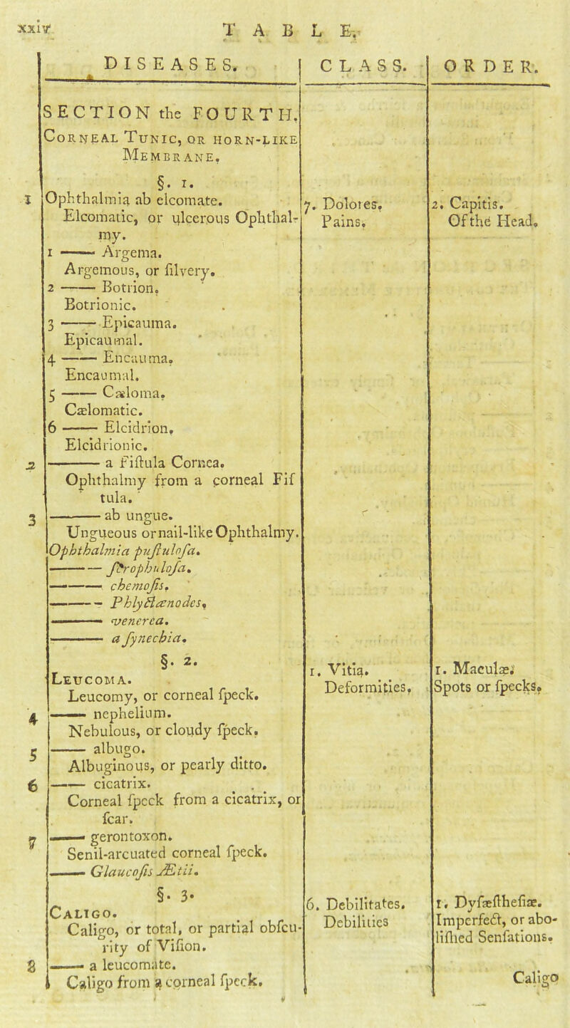 XXI t T A B L Ev DISEASES. I CLASS. S E C TI O N the FOURTH. Corneal Tunic, or horn-like Membrane, §• i. Ophthalmia ab elcomate. Elcomatic, or ulcerous Ophthal- my. Argema. Argemous, or filvery. Botrion. Botrionic. 3 Epicauma. Epicaumal. 4 Encauma. Encacnv.il. 5 Cadoma, Caelomatic. 6 Elcidrion, Elcldrionic. a fiftula Cornea. 4 5 6 2 Ophthalmy from a corneal Fif tula.' ab ungue, Ungueous or nail-like Ophthalmy Ophthalmia pujlulofa. ffrophnlofa. — chemojis. Phlyttanodcs, — venerea. —— a fynechia. § • 2. Levcoma. Leucomy, or corneal fpeck. ■ — nephelium. Nebulous, or cloudy fpeck. albugo. Albuginous, or pearly ditto. cicatrix. Corneal fpeck from a cicatrix, or fear. —— gerontoxon. Senil-arcuated corneal fpeck. Glaucofis JEtii. §• 3* Caltgo. Caligo, or total, or partial obfeu rity ofVifion. —■ a leucomate. 7. Dolores, Pains. r. Vitia* Deformities, 6. Debilitates. Debilities ORDER. 2. Capitis. Of the Head, 1. Maculae; Spots or fpecks. t, Dyfaefthefite. Impcrfedl, or abo- liflied Senfations.