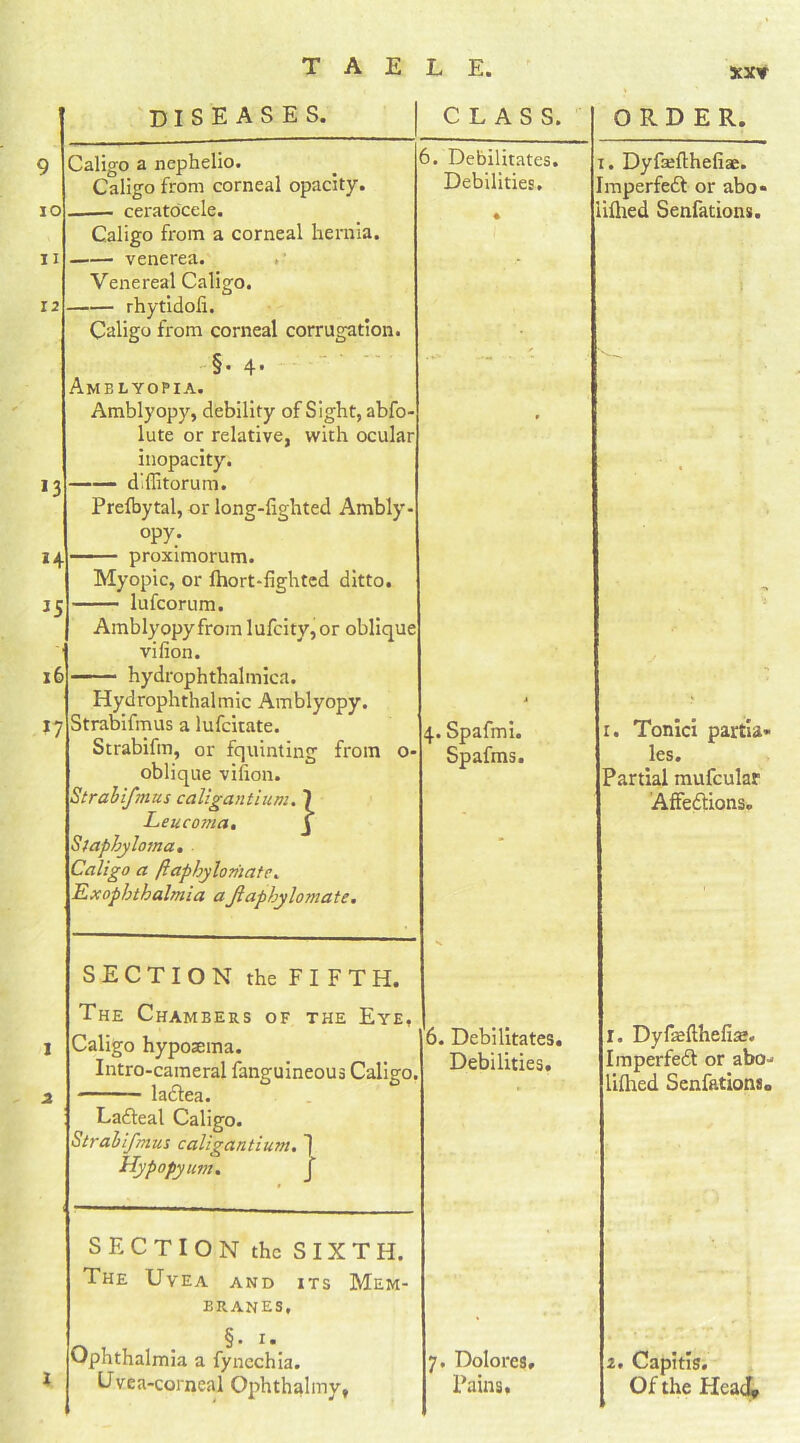 Vn T A E L E. diseases. CLASS. 10 n 12 *3 *4 16 17 Caligo a nephelio. _ 6. Debilitates. Caligo from corneal opacity. Debilities, ceratocele. Caligo from a corneal hernia. venerea. Venereal Caligo. rhytidoli. Caligo from corneal corrugation. §• 4- Amblyopia. Amblyopy, debility of Sight, abfo lute or relative, with ocular inopacity. dlffitorum. Prelbytal, or long-lighted Ambly opy. proximorum. Myopic, or Ihort-fightcd ditto, lufcorum. Amblyopyfrom lufcity,or oblique viiion. hydrophthalmica. Hydrophthalmic Amblyopy. Strabifmus a lufcitate. Strabifin, or fquinting from o- oblique vifion. Strabifmus caligantium Leucoma. Staphyloma. Caligo a ftaphylomatc. Exophthalmia afaphylomate. } SECTION the F I F T H. The Chambers of the Eye, Caligo hyposeina. Intro-cameral fanguineous Caligo. ladlea. Ladteal Caligo. Strabifmus caligantium.) Hypopyum. 4. Spafmi. Spafms. 6. Debilitates. Debilities. SECTION the SIXTH. The Uvea and its Mem- branes, n §• 1. Ophthalmia a fynechia. Uvea-corneal Ophthalmy, 7. Dolores, Pains. ORDER. 1. Dyfseftheliae. Imperfedt or abo* iilhed Senfations. 1. Tonici partia* les. Partial mufcular Affedlions. I. Dyliefthelia*. Imperfedt or abo- lilhed Senfations, 2. Capitis. Of the Head*