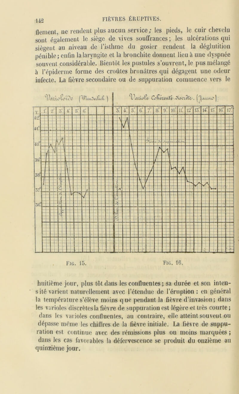 flement, ne rendent plus aucun service; les pieds, le cuir chevelu sont également le siège de vives souffrances; les ulcérations qui siègent au niveau de l’isthme du gosier rendent la déglutition pénible; enfin la laryngite et la bronchite donnent lieu à une dyspnée souvent considérable. Bientôt les pustules s’ouvrent, le pus mélangé h l’épiderme forme des croûtes brunâtres qui dégagent une odeur infecte. La fièvre secondaire ou de suppuration commence vers le Fig. 15. Fig. 16. huitième jour, plus tôt dans les confluentes ; sa durée et son inten- sité varient naturellement avec l’étendue de l’éruption : en général la température s’élève moins que pendant la fièvre d’invasion; dans les varioles discrètes la fièvre de suppuration est légère et très courte ; dans les varioles confluentes, au contraire, elle atteint souvent ou dépasse même les chiffres de la fièvre initiale. La fièvre de suppu- ration est continue avec des rémissions plus ou moins marquées ; dans les cas favorables la défervescence se produit du onzième au quinzième jour.