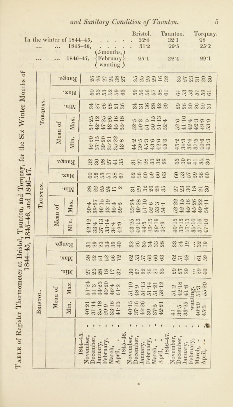 I able ol Register Thermometer at Bristol, Taunton, and Torquay, for the Six Winter Months of 1844-45, 1845-46, and 1846-47. Bristol. Taunton. Torqua In the winter of 1844-45, • • • • . 32*4 32-1 28 1845-46, ( 5 months,) . 3F2 29-5 25-2 1846-47, February > ( wanting ) 251 32*4 294 •gSuujj co co t> tr oo t- oi o< or oi co oi no iO >01 Oil CO Ol \M Ol CM Ol <—> CO >-0 J> CO —1 Ol 0 CO Ol Ol CO Ol CO •XUJ\[ 1 O CO CO N O) CO O <1 O “O lO CO Cl CO CO i> 00 o o >o o *o CO Hj< CO CONO- CO O O *0 O CO >• < D a? U1K i> CO 00 — CO CO Ol Ol Ol Ol CO pR — co QO Ol Cl CO CO co Ol pR Ol O CO O CO to- ol O! CO Ol CO CO 66 O H o a Max. *0 Ol >0 CO CO CD Ol ■—i Ol Ol —p — — oi i> co >o htj p4 4* ^ ^ *0 nO CO *P c° *P T1 T I?1 Ol O —■1 O —■1 CM o *o o o *o o 0 © — pR CO Cl Cl Ol —H Ol (M Cl CO ho pR pR pR pR its a o c § 0 no O —< CM (M —' Ol Ol Ol 00 01 e- ci >o >o co CO CO CO co ^ Ol no CO CO O CO pR CO pR pR pR -R Ol CO 95 »0 <p CO PR CO CO CO pR pR 1 Ol O GO i> — 115 CO CO Ol Ol rj< CO —1 ?> 00 CO Ol 00 CO Ol Ol CO CO Ol CO O i— — HO 0 CO CO Ol pR CO CO i •05UUJJ ' • o O) co ao i> CO >o o o Ol CO O Cl O CO CO O CO CO co 0 co 0 ci co 0 CO HO HO HO HO CO Taunton. U!M GO Ol »0 ^ O Ol CM Ol O! Ol —i pH Cl !M CO 00 O CO Ol co Ol Ol CO N CO O CO —1 O Ol Ol CO p- Ol CO <+-, o a Max. !> Cl tP 7* T T ‘P 6 oo 6 o ci no C0 tR -hr ^ »o hJODO oi oi ph o co CO Cl 4- Ol CO pR no pR no no *0 *0 OlHOOCOOlp- 0! — — (M(M — 01 01 »b h'o ci -r HO pR pR pR pR HO c3 <D § Min. Ol CO Tft — rfi 1—1 —1 pR Cl (M CO i> CO PjH Ol pR CO CO CO CO pR lO CO O Cl oi '—i >o 71 71 ® CO © pR CO Cl Ol pR ■PJH pR *R CO pR HO 2 2 ° ° ° b co i> 0 i> n pR CO co CO co pR •oSunjj i-i Cl CO Cl o CO Ol Ol CO CO pR Ol CO HC ^ co CO CO Ol CO CO CO Ol co ci : 00 ci CO OJ <™h • CO c-h •xtq\[ 00 Ol —1 CM O CM OOOOOt' Ol CO N O O CO CO O o CO C CO oi 1—1 go • 1—1 01 CO HO pR . CO HO •«1M t- co GO GO t> Ol Ol Ol Ol r- «—( CO O i> Ol CO 5> no CO Ol Ol O! O! CO ci s> ci : ci 0 Ol Ol Ol • Ol pR J ] o Mean of Max. pR CO o Ol co Ol Ol pR Ol • ••••• — — prcoco-- no pR pR pR pR co O CO — CM < Ci> •—1 —• CM • ••••• — GO — — — TO “O p? O »C iO o 00 0 Ol p- CO . CO Ol - wA bjDA-'>0 HO pR pR .2 U} HO VI HH 02 PQ Min. 1—11 pR 00 CO CO Ol — —1 Cl — —1 6 — O Cl OT P. pR CO CO Ol CO pR >o CO CO p-h 71 -H W >p Ol C N Ol Ol N Ol CO H# CO CO pf( H) go HO Ol > (>i CO —1 O) CO ^ O HO pR CO CO pR pR 1 1 I 1 I 1 • 1 1 ■ ■ 1 111111% 1844- 45. November, December, January, February, March, April, 1845- 46. November, December, January, F ebruary, March, - April, 1846- 47. November, December, January, February, March, - April, • -