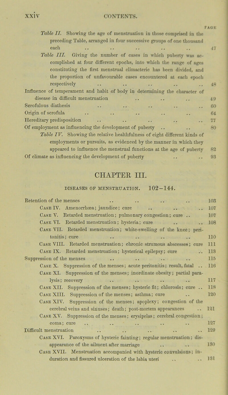 TAOK Table II. Showng the age of menstruation in tliose comprised in the preceding Table, arranged in four successive groups of one thousand each .. .. .. .. .. 47 Table III. Giving the number of cases in which puberty was ac- complished at four different epochs, into which the range of ages constituting the first menstrual climacteric has been divided, and the proportion of unfavourable eases encountered at each ejKich respectively .. .. .. ., .. iH Influence of temperament and habit of body in determining the character of disease in difficult menstruation .. .. .. 49 Scrofulous diathesis .. .. .. .. .. 60 Origin of scrofula .. .. .. .. .. 64 Hereditary predisposition .. .. .. .. .. 77 Of employment as influencing the development of puberty .. .. 80 Table IV. Showing the relative healthfulness of eight different kinds of employments or pursuits, as evidenced by the manner in which they appeared to influence the menstrual functions at the age of puberty 82 Of climate as influencing the development of puberty .. .. 93 CHAPTER III. DISEASES OF MENSTRUATION. 102-144. Retention of the menses .. .. .. .. 103 Case IV. Amenorrhoea; jaundice; cure .. .. .. 107 Case V. Retarded menstruation; pulmonary congestion; cure .. 107 Case VI. Retarded menstruation; hysteria; cure .. .. 103 Case VII. Retarded menstniation; white-sweUing of the knee; peri- tonitis; cure .. .. .. .. 110 Case VIII. Retarded menstruation; chronic strumous abscesses; cure 111 Case IX. Retarded menstruation; hysterical epilepsy; cure .. 113 Suppression of the menses .. .. .. .. 115 Case X. Suppression of the menses; acute peritonitis; result, fatal .. 116 Case XI. Suppression of the menses; inordinate obesity; partial para- lysis; recoveiy .. .. .. .. 117 Case XII. Suppression of the menses; hysteric fit; chlorosis; cure .. 118 Case XIII. Suppression of the menses; asthma; cure .. 120 Case XIV. Suppression of the menses; apoplexy; congestion of die cerebral veins and sinuses; death; post-mortem appearances .. 121 Case XV. Suppression of the menses; erysipelas; cerebral congestion; coma; cm-e .. .. .. .. .. 127 Difficult menstruation .. .. .. .. .. 129 Case XVI. Paroxysms of hysteric fainting; regular menstruation; dis- appearance of the aihnent after marriage .. .. 130 Case XVII. Menstruation accompanied \iith hysteric convulsions; in- duration and fissured ulceration of the labia uteri .. .. 131
