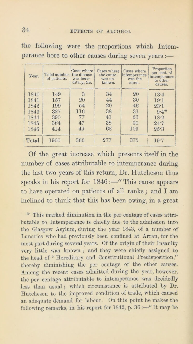 the following were the proportions which Intem- perance bore to other causes during seven years:— Year. Total number of patients. Cases where the disease was here- ditary, &c. Cases where the cause was un- known. Cases where intemperance was the cause. Proportion per cent, of intemperance to other causes. 1840 149 3 34 20 13-4 1841 157 20 44 30 19-1 1842 199 54 20 46 23T 1843 327 116 38 31 9-4* 1844 390 77 41 53 18-2 1845 364 47 38 90 24-7 1846 414 49 62 105 25-3 Total 1900 366 277 375 19-7 Of the great increase which presents itself in the number of cases attributable to intemperance dimng the last two years of this return^ Dr. Hutcheson thus speaks in his report for 1846 :—This cause appears to have operated on patients of all ranks; and I am inclined to think that this has been owing^ in a great * This marked diminution in the per centage of cases attri- butable to Intemperance is chiefly due to the admission into the Glasgow Asylum, during the year 1843, of a number of Lunatics who had previously been confined at Arran, for the most part during several years. Of the origin of their Insanity very little was known ; and they were chiefly assigned to the head of “ Hereditary and Constitutional Predisposition,” thereby diminishing the per centage of the other causes. Among the recent cases admitted during the year, however, the per centage attributable to intemperance was decidedly less than usual; which circumstance is attributed by Dr. Ilutclieson to the improved condition of trade, which caused an adequate demand for labour. On this point he makes the following remarks, in his report for 1842, p. 36 :—“ It may be