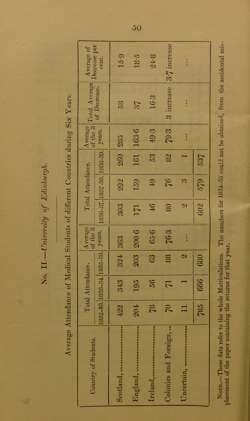 No. II.—University of Edinburgh. a Q 2 f\ a • »H 3 0> o a 0 o a AO CO 4 CO CO CO c o :3 o fH c5 S 0) U H O :z placement of the paper containing the returns for that year.