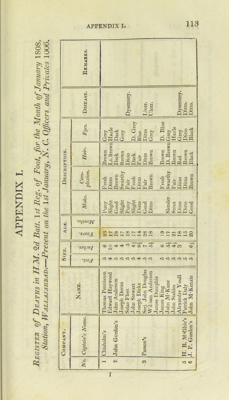 Station, Wallajahbad.—Present on the 1st January, N. C. Officers and Privates 1006. in M PS 2 Ph Eyes. Ph £ 5 •syfuoj.\r < •suvjji cot-aor-ceiH^coGO OJ O — CC *0 O i-i rt W H H O* w 2 •szipuj pH —KM -It <0 ^ CO CO 'P3A *0 ^0 ^ w M < £ Thomas Penniston Edward Haywood John Anderson Joseph Doran Selas Fleet John Stewart Joseph Dicks Serj. John Douglas Wil iam Anderson James Dumphie James King John M‘Kane John Stables Alexander Youll Patrick Daly John M‘Kenzie Company. Captain's Name. Chisholm’s John Gordon’s Parson’s H. B. M'Ghie’s J. P. Gordon’s No. »H e- CO <o i