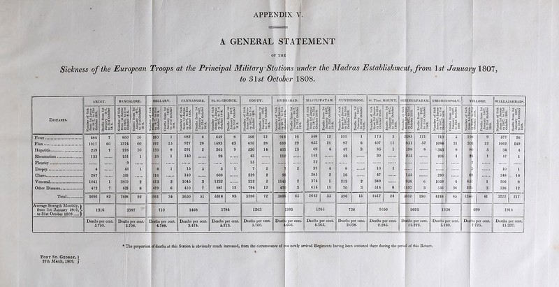 A GENERAL STATEMENT Sichiess of the European Troops at the Principal Military Stations under the Madras Establishment, from lsf January 1807, to 31st October 1808. Fever Flux Hepatitis Rheumatism Pleurisy Dropsy Ulcers Venereal Other Diseases Total Average Strength Monthly, ^ from 1st January 1807, v to 31st October 1808 .... ) “ i oi e §-•§ 1017 259 132 4 287 1041 472 3696 £*■§ £ o ill Deaths per cent. 5.790. BANGALORE. w gw°P <-4Soo s€ |e2S 800 1374 226 251 526 3810 623 7668 Dealhs per cent. 2.708. 260 227 133 25 1961 |*l Deaths per cent 4.788. CANNANORE. “ i ©I !i S'Q 682 927 291 140 15 140 1045 410 3650 E- § & IP? S « o® 6 28 2 Deaths per cent 3.474. Ft. St. GEORGE. GOOTY. HYDRA BAD. MASULIPATAM. NUNDIDROOG. St. Thos. MOUNT. SERINGAPATAM. TRICH1NOPOLY. ELLORE. WALLAJAHBAD* Number of Sick from 1st Janua- ry 1807, to 3 st October )8<'8. Deaths from 1st January 1807. to 31st October 8 8. Number of Sick from 1st Janua- ry 1807, to 31st October »808. Deaths from 1st January 1807, to 31st October 1808. m tel Deaths from 1st January 18<>7, to 31st October 1808. Number of Sick from 1st Janua- ry 1807, to 31st October 1808. Deaths from 1st January 1807, to 31st October 1808. Number of Sick from 1st Janua- , ry 1807, to 31st ■ October 1808. Deaths from 1st January 1807, to 31st October •1808. Number of Sick from l6t Janua- ry 1807, to 31st October 1808. Deaths from 1st January 1807, , to 31st October 1808. 1 o r 5 Z1- ry 1807, to 31st October 1808. Deaths from l6t January 1807, | to 31st October 1808. Number of Sick from 1st Janua- ry 1807, to 31st October 1808. Deaths from 1st January 1807, to 31st October 1808. Number of Sick from 1st Janua- 1 rrT'R1 voff?0** 1 Deaths from 1st January 1807, to 31st October 1808. Number of Sick from 1st Janua- ry 1807, to 31st October 1808. Deaths from 1st January 1807, to 31st October 1808. 649 8 566 12 916 16 548 12 101 1 173 3 385 121 710 5 19 p 9 577 26 1493 63 670 28 699 29 455 21 97 6 407 11 851 52 1084 31 30 3 22 1662 149 362 9 530 14 151 13 69 4 47 3 85 1 198 8 34 3 8 8 J 5 34 4 28 43 110 142 44 30 215 20 6 1 ‘ 1 47 1 15 22 ..... 2 5 1 7 2 j 2 37 4 8 10 1 • i 10 1 668 329 2 96 381 2 16 47 155 29 0 6 9 348 16 1232 332 2 1141 2 374 1 213 2 349 956 6 105 9 4 J 1 206 8 881 12 794 12 47^ 3 614 11 70 3 516 8 1 197 3 55 6 36 22 3 338 12 5318 93 3286 72 389^ 65 2642 55 596 15 1617 24 t 957 190 424 8 85 135 41 3222 217 1784 1263 393 1285 736 1050 1693 1638 699 1914 Deaths per cent Deaths per cent. Death.' per cent. Deaths per cent. Deaths per cent. Deaths per cent. Deaths per cent. Deaths per cent. Deal hs per cent. Deaths per cent. £.213. 5.700. 1 6C6. 4.365. 2.038. 2.285. 11.222. .189. 7.725. 11.337. * The proportion of deaths at this Station is obviously much increased, from the circumstance of G o newly arrived Regiments having been stationed there during the period of this Return, Fort St. George, ) 27th March, 1809. j