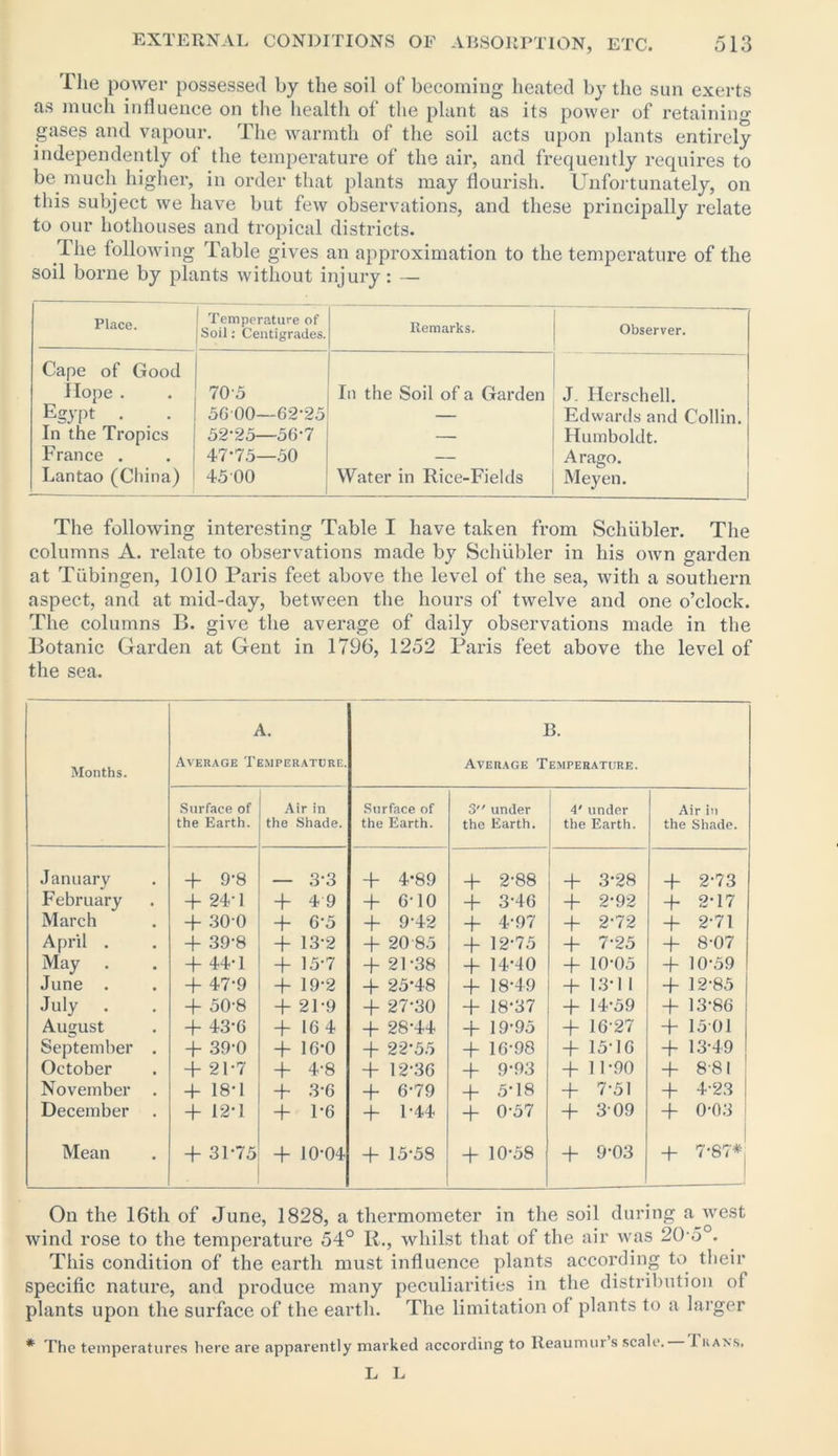 I lie power possessed by the soil of becoming heated by the sun exerts as much influence on the health of the plant as its power of retaining gases and vapour. The warmth of the soil acts upon plants entirely independently of the temperature of the air, and frequently requires to be much higher, in order that plants may flourish. Unfortunately, on this subject we have but few observations, and these principally relate to our hothouses and tropical districts. The following Table gives an approximation to the temperature of the soil borne by plants without injury: — Place. | Temperature of j Soil: Centigrades. Remarks. Observer. Cape of Good Hope . 70-5 In the Soil of a Garden J. Herschell. Egypt • 5C00—62-25 — Edwards and Collin. In the Tropics 52-25—56-7 — Humboldt. France . 47-75—50 — Arago. Lantao (China) 4500 Water in Rice-Fields Meyen. The following interesting Table I have taken from Schiibler. The columns A. relate to observations made by Schiibler in his own garden at Tubingen, 1010 Paris feet above the level of the sea, with a southern aspect, and at mid-day, between the hours of twelve and one o’clock. The columns B. give the average of daily observations made in the Botanic Garden at Gent in 1796, 1252 Paris feet above the level of the sea. Months. A. Average Temperature. B. Average Temperature. Surface of Air in Surface of 3” under 4' under Air in the Earth. the Shade. the Earth. the Earth. the Earth. the Shade. January + 9-8 3-3 + 4*89 + 2-88 + 3-28 + 2-73 February + 24-1 + 4 9 + 6-10 + 3-46 + 2-92 4* 2-17 March + 300 + 6-5 + 9-42 + 4-97 + 2-72 + 2-71 April . + 39-8 + 13-2 + 20 85 + 12-75 + 7-25 + 8-07 May . + 44-1 + 15-7 + 21-38 + 14G0 + 10-05 + 10-59 June . + 47-9 + 19-2 + 25-48 + 18-49 + 13-11 + 12-85 July . + 50-8 + 21-9 + 27-30 + 18-37 + 14-59 + 13-86 August + 43-6 + 16 4 + 28-44 + 19-95 + 1627 + 1501 September . + 39-0 + 16-0 + 22-55 + 16-98 + 15-16 + 13-49 October + 21*7 + 4-8 + 12-36 + 9-93 + 11-90 + 88 November . + 18-1 T* 3-6 + 6-79 + 5-18 + 7-51 + 4-23 December . + 12-1 + 1-6 + 1-44 + 0-57 + 309 + 0-03 Mean + 31*75 + 10-04 + 15-58 + 10-58 + 9-03 + 7-87*| On the 16th of June, 1828, a thermometer in the soil during a west wind rose to the temperature 54° R., whilst that of the air was 20-5°. This condition of the earth must influence plants according to their specific nature, and produce many peculiarities in the distribution of plants upon the surface of the earth. The limitation of plants to a larger * The temperatures here are apparently marked according to Reaumur s scale. I kans, L L