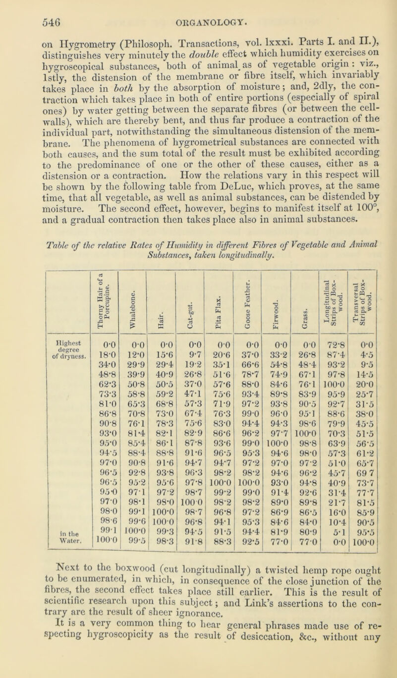on Ilygrometry (Philosoph. Transactions, vol. lxxxi. Parts I. and II.), distinguishes very minutely the double effect which humidity exercises on liygroscopical substances, both of animal^ as of vegetable origin : viz., 1 stly, the distension of the membrane or fibre itself, which invariably takes place in both by the absorption of moisture; and, 2dly, the con- traction which takes place in both of entire portions (especially of spiral ones) by water getting between the separate fibres (or between the cell- walls), which are thereby bent, and thus far produce a contraction of the individual part, notwithstanding the simultaneous distension of the mem- brane. The phenomena of hygrometrical substances are connected with both causes, and the sum total of the result must be exhibited according to the predominance of one or the other of these causes, either as a distension or a contraction. IIow the relations vary in this respect will be shown by the following table from DeLuc, which proves, at the same time, that ail vegetable, as well as animal substances, can be distended by moisture. The second effect, however, begins to manifest itself at 100°, and a gradual contraction then takes place also in animal substances. Table of the relative Rates of Humidity in different Fibres of Vegetable and Animal Substances, taken longitudinally. Thorny Hair of a Porcupine. Whalebone. Hair. Cat-gut. Pita Flax. Goose Feather. Firwood. Grass. Longitudinal Strips of Box- wood. Transversal Strips of Box- wood. Highest o-o o-o o-o o-o 00 o-o 00 00 72-8 o-o of dryness. 18-0 12-0 15-6 9-7 20-6 37-0 33-2 26*8 87-4 4-5 34-0 29-9 29-4 19-2 35-1 66-6 54-8 48-4 93-2 9-5 48-8 39-9 40-9 26*8 516 78-7 74-9 67-1 97-8 14-5 62-3 50*8 50-5 37-0 57-6 88-0 84-G 76-1 100-0 20-0 73-3 58-8 59-2 47-1 75-6 93-4 89-8 83-9 95-9 25-7 81-0 65-3 68-8 57-3 71-9 97-2 93-8 90-5 92-7 31-5 86-8 70-8 73-0 67-4 7G-3 99-0 96-0 95-1 88-6 38-0 90-8 76T 78-3 75-6 83-0 94-4 94-3 98-6 79-9 45-5 93*0 81-4 82-1 82-9 86-6 96-2 97-7 100-0 70-3 51-5 950 85-4 86-1 87-8 93-6 99-0 100-0 98-8 63-9 56-5 94-5 88-4 88-8 91-6 96-5 953 94-6 98-0 57-3 61-2 97-0 90-8 91-6 94-7 94-7 97-2 97-0 97-2 51-0 65-7 96-5 92-8 93-8 9G-3 98-2 98-2 94-6 9G-2 45-7 69 7 96-5 95-2 95-6 97-8 100-0 100-0 93-0 94-8 40-9 73-7 950 97-1 97-2 98-7 99-2 99-0 91-4 92-6 314 77-7 97-0 98T 98-0 100 0 98-2 98-2 89-0 89-8 21-7 81-5 98-0 99*1 100-0 98-7 96-8 97-2 86-9 86-5 16-0 85-9 98'6 99-6 1000 9G-8 941 95-3 84-6 84-0 10-4 90*5 in the 99-1 100-0 99-3 94-5 91-5 94-4 81-9 80-9 5-1 95-5 Water. 1000 99-5 98-3 91-8 88-3 92-5 77-0 770 o-o 100-0 Next to the boxwood (cut longitudinally) a twisted hemp rope ought to be enumerated, in which, in consequence of the close junction of the fibres,, the second effect takes place still earlier. This is the result of scientific research upon this subject; and Link’s assertions to the con- trary are the result of sheer ignorance. It is a very common thing to hear general phrases made use of re- specting hygroscopicity as the result of desiccation, &c., without any