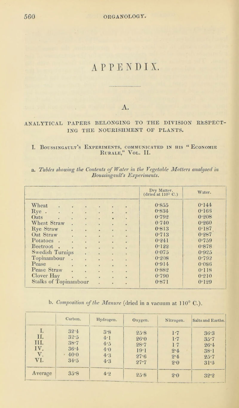 A P P E N T) I X. A. ANALYTICAL PAPERS BELONGING TO THE DIVISION RESPECT- ING THE NOURISHMENT OF PLANTS. I. Boussingault’s Experiments, communicated in his “ Economic Rurale,” Vol. II. a. Tables showing the Contents of Water in the Vegetable Matters analysed in BoiissingaidCs Experiments. Dry Matter, (dried at 110° C.) Water. Wheat ...... 0-855 0-144 Eye 0-834 0-166 Oats ...... 0-792 0-208 Wheat Straw ..... 0 740 0-2G0 Rye Straw ..... 0-813 0-187 Oat Straw ..... 0-713 0-287 Potatoes ...... 0-241 0-759 Beetroot ...... 0-122 0-878 Swedish Turnips .... 0075 0-925 Topinambour ..... 0-208 0-792 Pease ...... 0-914 0-08G Pease Straw ..... 0-882 0-118 Clover Hay ..... 0-790 0-210 Stalks of Topinambour 0-871 0-129 b. Composition of the Manure (dried in a vacuum at 110° C.). Carbon. I. 32-4 II. 32-5 TIL 38-7 IV. 36-4 V. • 40-0 VI. 34'5 Average 35-8 Hydrogen. Oxygen. Nitrogen. Salts and Earths. 3- 8 4- 1 4*5 4-0 25- 8 26- 0 28-7 19-1 4-3 27-6 4-3 27-7 1-7 1- 7 1 7 2- 4 2-4 2-0 3(3-3 35-7 2G-4 38-1 2o-7 31-5 4-2 25-8 2-0 32-2
