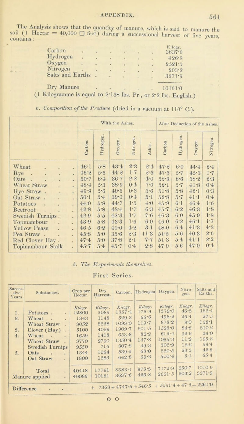 The Analysis shows that the quantity of manure, which is said to manure the soil (1 Hectar = 40,000 □ feet) during a successional harvest of five vears contains: J ’ tarbon 3637-6 Hydrogen 426*8 Oxygen 2521-5 Nitrogen 203'2 Salts and Earths ..... 3271-9 Dry Manure . . . . . 101610 (1 Kilogramme is equal to 2-138 lbs. Pi\, or 22 lbs. English.) c. Composition of the Produce (dried in a vacuum at 110° C.). With the Ashes. After Deduction of the Ashes. Carbon. Hydrogen. Oxygen. Nitrogen. Ashes. Carbon. Hydrogen. Oxygen. Nitrogen. Wheat 46-1 5-8 43-4 2-3 2-4 47-2 6-0 44-4 2-4 Rye .... 46-2 5-6 44-2 1-7 2-3 47-3 5-7 45-3 1-7 Oats .... 50-7 6-4 36-7 2-2 4-0 52-9 6-6 38-2 2-3 Wheat Straw 48-4 5-3 38-9 0-4 7-0 52-1 5-7 41-8 0-4 Rye Straw . 49 9 5-6 40-6 0-3 3-6 51-8 5-8 42-1 0-3 Oat Straw . 501 5-4 39-0 0-4 5-1 52-8 5-7 411 0-4 Potatoes 44-0 5-8 44-7 1-5 4-0 459 6 1 46-4 1-6 Beetroot 42-8 5-8 43-4 J-7 6-3 45-7 6-2 46-3 1-8 Swedish Turnips . 42-9 5*5 42-3 1-7 7-6 46-3 6 0 45-9 1-8 Topinambour 43-9 5-8 43-3 1-6 6-0 46-0 6-2 46-1 1-7 Yellow Pease 465 6-2 40-0 4-2 31 48-0 64 41-3 4-3 Pea Straw . 45-8 5-0 35-6 2-3 1 1-3 5P5 5-6 40-3 2-6 Red Clover Hay . 47-4 5-0 37-8 2-1 7-7 5P3 5-4 4M 2-2 Topinambour Stalk 45-7 54 45-7 0-4 2-8 47 0 5-6 47-0 0-4 d. The Experiments themselves. First Series. Succes- sive Years. Substances. Crop per Hectar. Dry Harvest. Carbon. Hydrogen Oxygen. Nitro- gen. Salts and Earths. Kilogr. Kilogr. Kilogr. Kilogr. Kilogr. Kilogr. Kilogr. 1. Potatoes . 12800 3085 1357-4 1789 1379-0 46-3 123-4 2. Wheat 1343 1148 529 3 66-6 498-2 26-4 27-5 Wheat Straw . 3052 2258 1093-0 119-7 878-2 9-0 158-1 3. Clover (Hav) . 5100 4029 1909-7 201-5 1523-0 84-6 310 2 4. Wheat 1659 1418 653-8 82-2 615-4 32-6 34-0 Wheat Straw . 3770 2790 1350-4 147-8 1085-3 11-2 195-3 Swedish Turnips 9550 716 307-2 39-3 302-9 12-2 544 5. Oats 1344 1064 539-5 68 0 330-5 23-3 42 6 Oat Straw 1800 1283 642-8 69-3 500-4 5*1 65'4 Total 40418 17791 8383-1 973-3 7172-9 250-7 1010-9 Man are applied 49086 10161 3637-6 426-8 2621-5 203-2 3271-9 + 7363 + 4747-5 + 546-5 + 555P4 + 47‘5 — 226PO O O