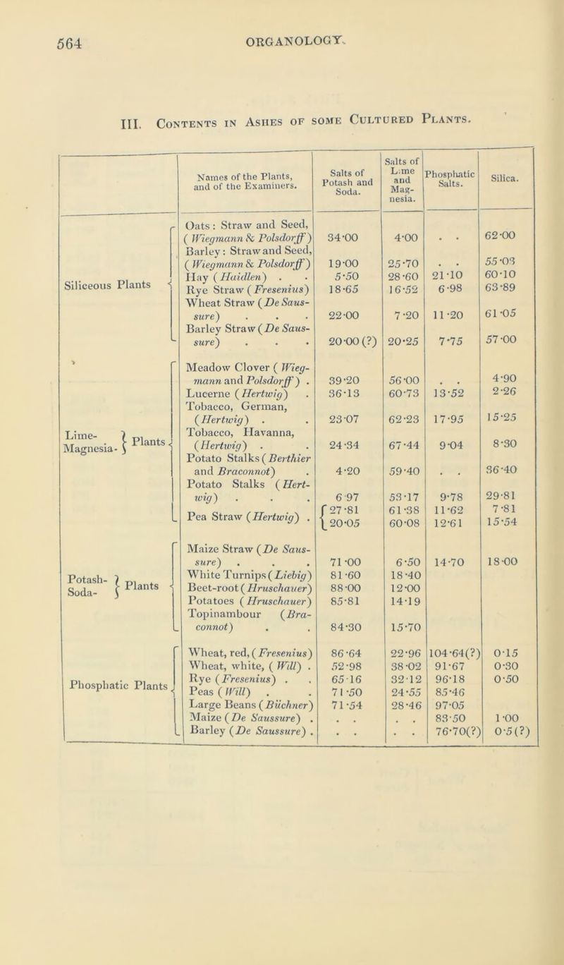 III. Contents in Ashes of some Cultured Plants. '  Salts of Names of the Plants, and of the Examiners. Salts of Potash and Soda. L.me and Mag- nesia. Phosphatic Salts. Silica. r Oats: Straw and Seed, ( Wiegmann 8c Polsdorff ) 34-00 4-00 62-00 Barley: Straw and Seed, ( Wiegmann & Polsdorff ) 19-00 25-70 . . 55-03 Siliceous Plants  Hay ( Haidlen) 5-50 28 -60 21-10 60-10 Itye Straw ( Fresenius) Wheat Straw (He Saus- 18-65 16-52 6-98 63-89 61-05 sure) Barley Straw (De Saus- 22 00 7-20 11-20 57 -00 sure) 20-00 (?) 20-25 7-75 > r- Meadow Clover ( Wieg- mann and Polsdorff’) . 39-20 56-00 . 4-90 Lucerne ( Hertwig) Tobacco, German, 36-13 60-73 13-52 2-26 ( Hertwig ) 23-07 62-23 17-95 15-25 Lime- 7 ,,, Tobacco, Havanna, Magnesia- 5 P ants i (Hertwig) . 24 -34 67-44 9-04 8-30 Potato Stalks ( Berthier and Braconnot) Potato Stalks (Ilert- 4-20 59-40 • • 36-40 wig) 6 97 53-17 9-78 29-81 Pea Straw (Hertwig) . f 27-81 120-05 61-38 60-08 11-62 12-61 7-81 15-54 Maize Straw (He Saus- sure) 71-00 6-50 14-70 18-00 Potash- ? White Turnips ( Liebig) 81-60 18-40 Soda- \ P1*,S ' Beet-root ( Hruschauer) 88-00 12-00 Potatoes ( Hruschauer) Topinambour (Bra- 85-81 14-19 connot) 84-30 15-70 Wheat, red, ( Fresenius) 86-64 22-96 104-64(?) 0T5 Wheat, white, ( Wdl) . 52 -98 38 -02 91-67 0-30 Phosphatic Plants, Rye (Fresenius) . Peas ( Will) 6516 71-50 3212 24-55 96-18 85*46 0-50 Large Beans ( Buchner) 71-54 28-46 97-05 Maize ( L)e Saussure) . . . • , 83-50 1-00 1 Barley (L)e Saussure) . • • • 7670(?) 0-5 (?)