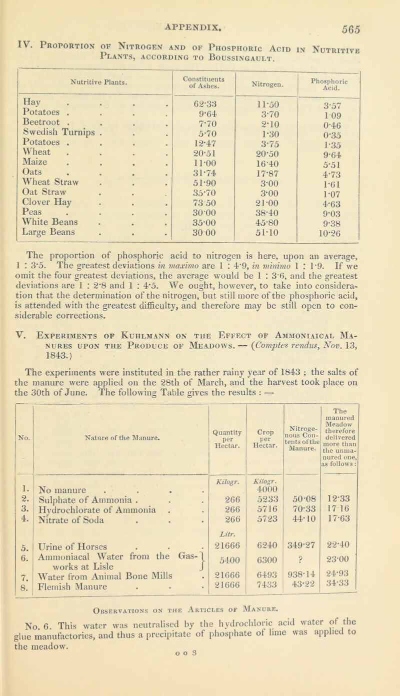 IV. Proportion of Nitrogen and of Phosphoric Acid in Nutritive Plants, according to Boussingault. Nutritive Plants. Constituents of Ashes. Nitrogen. Phosphoric Acid. Hay .... 6233 11-50 357 Potatoes .... 9-64 3-70 1 09 Beetroot . 7-70 2*10 0-46 Swedish Turnips . 5-70 1-30 0-35 Potatoes .... 12-47 3-75 1-35 Wheat .... 20-51 20-50 9-64 Maize .... 11-00 16-40 5-51 Oats .... 31-74 17-87 4-73 Wheat Straw 51-90 3-00 1-61 Oat Straw 3570 3-00 1-07 Clover Hay 7350 21-00 4-63 Peas .... 3000 38-40 9-03 White Beans 35-00 45-80 9-38 Large Beans 30 00 51-10 10-26 The proportion of phosphoric acid to nitrogen is here, upon an average, 1 : 3*5. The greatest deviations in maxima are 1 : 49, in minhno 1 : l-9. If we omit the four greatest deviations, the average would be 1 : 3 6, and the greatest deviations are 1 : 28 and I : 45. We ought, however, to take into considera- tion that the determination of the nitrogen, but still more of the phosphoric acid, is attended with the greatest difficulty, and therefore may be still open to con- siderable corrections. V. Experiments of Kuhlmann on the Effect of Ammoniaical Ma- nures upon the Produce of Meadows. — (Comptes rendus, Nov. 13, 1843.) The experiments were instituted in the rather rainy year of 1843 ; the salts of the manure were applied on the 28th of March, and the harvest took place on the 30th of June. The following Table gives the results : — No. Nature of the Manure. Quantity per Hectar. Crop per Hectar. Nitroge- nous Con- tents of the Manure. The manured Meadow therefore delivered more than the unma- nured one, as follows: 1. 2. No manure .... Sulphate of Ammonia . Kilogr. 266 Kilogr. 4000 5233 50-08 1233 3. Hydrochlorate of Ammonia 266 5716 70-33 17 16 4. Nitrate of Soda 266 5723 44-10 17-63 5. Urine of Horses Litr. 21666 6240 349-27 22-40 6. Ammoniacal Water from the Gas- 1 5400 6300 ? 23-00 7. works at Lisle J Water from Animal Bone Mills 21666 6493 938-14 24-93 8- Flemish Manure 21666 7433 43-22 34-33 Observations on the Articles or Manure. No. 6. This water was neutralised by the hydrochloric acid water of the glue manufactories, and thus a precipitate of phosphate of lime was applied to the meadow.