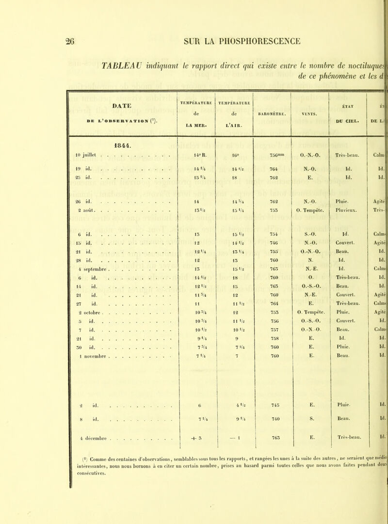 1 TABLEAU mdiquant le rapport direct qui existe entre le nombre de 7ioctiluquei de ce phénomène et les d DATE DE E’OBSERVATIOIV (^). TEMPÉRATURE de LA MER. TEMPÉRATURE de l’air. ! BAROMÈTRE. VENTS. ÉTAT DU CIEL. Él DE L/ 1844. 10 juillet 14» R. 16» 756mm O.-N.-O. Très-beau. Calm 19 id 14 1/4 14 1/2 764 N.-O. Id. Id. 2o id 15 1/4 18 762 E. Id. Id. 26 id 14 145/4 762 N.-O. Pluie. Agité 2 août 151/2 15 1/4 753 0. Tempête. Pluvieux. Très-, 6 id 15 15 1/2 754 S.-O. Id. Calmi 15 id 12 14 1/2 746 N.-O. Couvert. Agité 21 id 121/4 15 1/4 755 O.-N.-O. Beau. Id. 28 i<l 12 15 760 N. Id. Id. 4 septembre 15 15 1/2 763 N.-E. Id. Calmi 6 id 14 1/2 18 760 0. Très-beau. Id. 14 id. 12 1/2 15 765 o.-s.-o. Beau. Id. 21 id 11 »/4 12 760 N.-E. Couvert. Agité 27 id 11 11 1/2 764 E. Très-beau. Calme 2 octobre 10 3/4 12 755 0. Tempête. Pluie. Agité 5 id 10 3/4 11 1/2 756 O.-S.-O. Couvert. Id. 7 id 101/2 10 1/2 757 O.-N.-O. Beau. Calmi 21 id 9 1/4 9 758 E. Id. Id. 50 id 73/4 7 3/4 760 E. Pluie. Id. 1 novemlire 7 1/4 760 E. Beau. Id. 2 id (> 41/2 745 E. Pluie. Id. 8 id 71/4 9 1/4 740 S. Beau. Id. 4 décembre + 5 — 1 1 765 E. Très-beau. Id. (*) Comme des centaines d’observations, semblables sous tous les rapports, et rangées les unes à la suite des autres, ne seraient que médio intéressantes, nous nous bornons à en citer un certain nombre consécutives. , prises au hasard parmi toutes celles que nous avons faites pendant deus