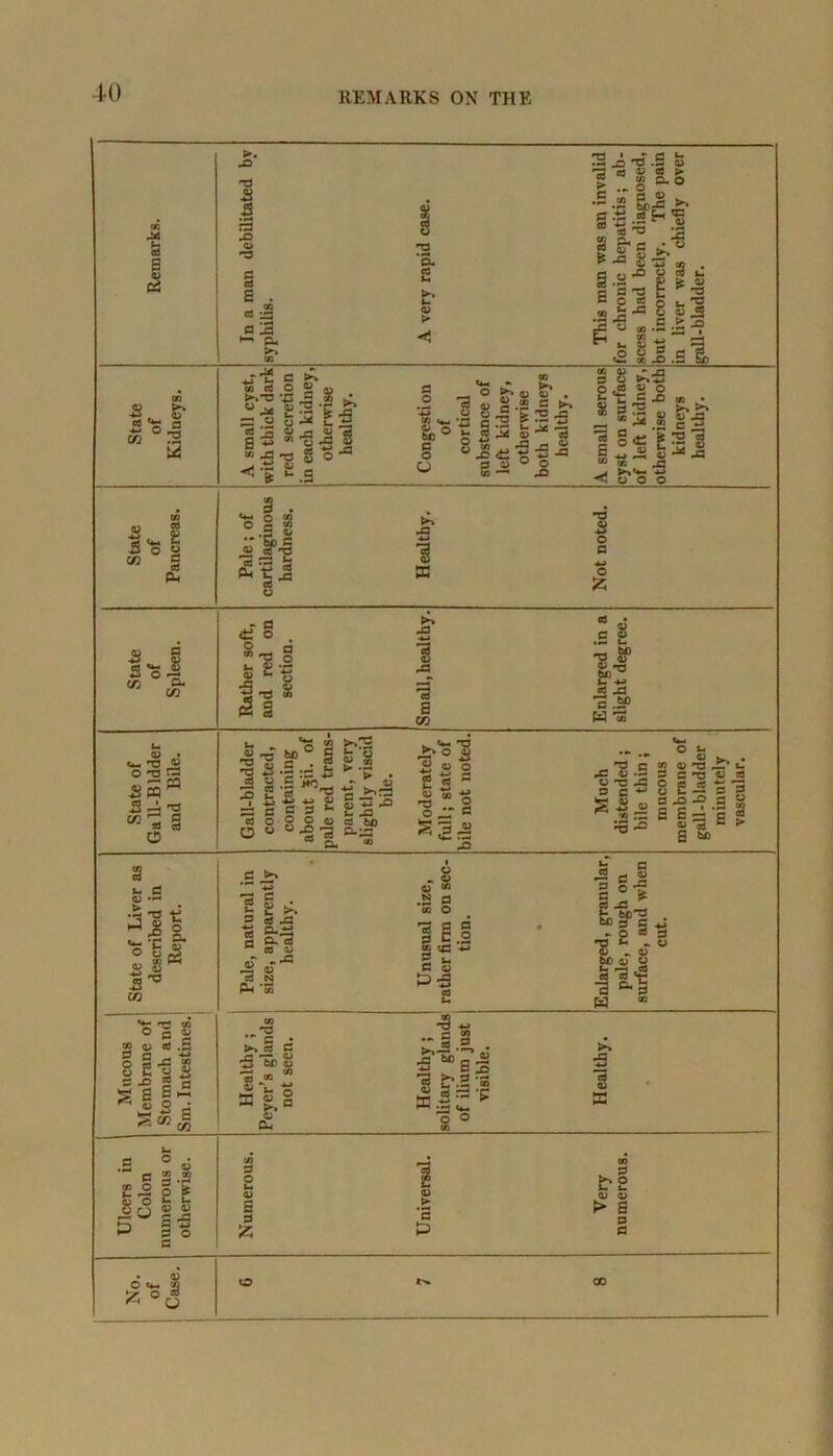 Remarks. In a man debilitated by syphilis. A very rapid case. This man was an invalid for chronic hepatitis; ab- scess had been diagnosed, but incorrectly. The pain in liver was chiefly over gall-bladder. State of Kidneys. A small cyst, with thick dark red secretion in each kidney, otherwise healthy. Congestion of cortical substance of left kidney, otherwise both kidneys healthy. A small serous cyst on surface of left kidney, otherwise both kidneys healthy. State of Pancreas. Pale; of cartilaginous hardness. Healthy. Not noted. State of Spleen. Rather soft, and red on section. Small, healthy. Enlarged in a slight degree. State of Ga 11-Bldder and Bile. Gall-bladder contracted, containing about 3>i. of pale red trans- parent, very slightly viscid bile. Moderately full; state of bile not noted. Much distended ; bile thin; mucous membrane of gall-bladder minutely vascular. State of Liver as described in Report. Pale, natural in size, apparently healthy. Unusual size, rather firm on sec- tion. Enlarged, granular, pale, rough on surface, and when cut. Mncons Membrane of Stomach and Sm. Intestines.' Healthy ; Peyer’s glands not seen. Healthy; solitary glands of ilium just visible. Healthy. Ulcers in Colon numerous or otherwise. Numerous. Universal. Very numerous.