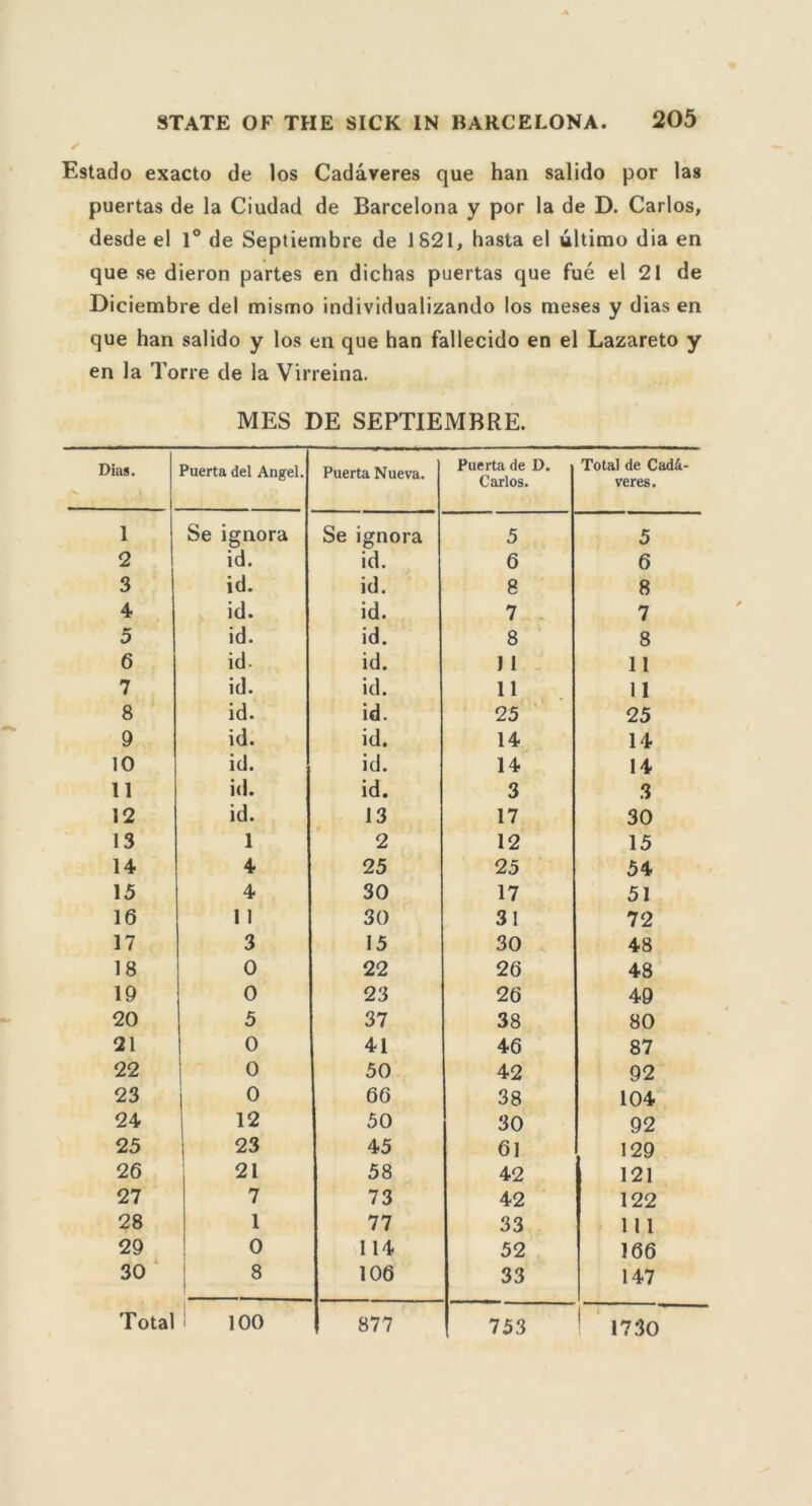 S Estado exacto de los Cadaveres que han salido por lag puertas de la Ciudad de Barcelona y por la de D. Carlos, desde el 1° de Septiembre de 1821, hasta el ultimo dia en que se dieron partes en dichas puertas que fue el 21 de Diciembre del mismo individualizando los meses y dias en que han salido y los en que han fallecido en el Lazareto y en la Torre de la Virreina. MES DE SEPTIEMBRE. Dias. Puerta del Angel. Puerta Nueva. Puerta de D. Carlos. Total de Cad&- veres. 1 Se ignora Se ignora 5 5 2 id. id. 6 6 3 id. id. 8 8 4 id. id. 7 7 5 id. id. 8 8 6 id. id. 1 1 11 7 id. id. 11 11 8 id. id. 25 25 9 id. id. 14 14 10 id. id. 14 14 11 id. id. 3 3 12 id. 13 17 30 13 1 2 12 15 14 4 25 25 54 15 4 30 17 51 16 1 1 30 31 72 17 3 15 30 48 18 0 22 26 48 19 0 23 26 49 20 5 37 38 80 21 0 41 46 87 22 o 50 42 92 23 0 66 38 104 24 12 50 30 92 25 : 23 45 61 129 26 21 58 42 121 27 7 73 42 122 28 1 77 33 111 29 0 114 52 166 30 8 106 33 147 753 1730