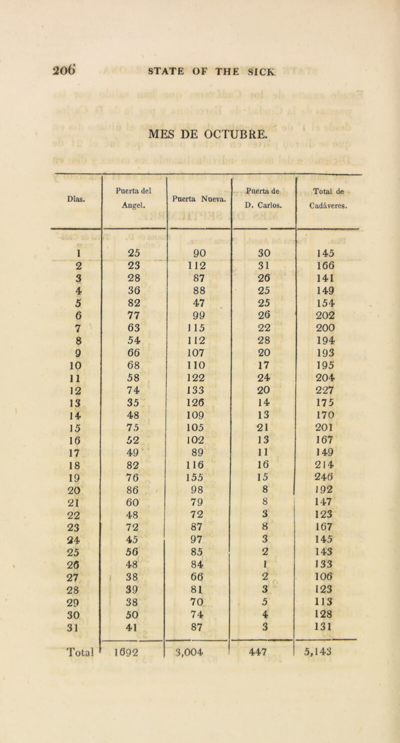 20b‘ STATE OF THE SICK MES DE OCTUBRE. Dias. Puerta del Angel. Pnerta Nueva. Puerta de D. Carlos. Total de Cad&veres. 1 25 90 30 I 145 2 23 112 31 166 3 28 87 26 141 4 36 88 25 149 5 82 47 25 154 6 77 99 26 202 7 63 115 22 200 8 54 112 28 194 9 66 107 20 193 10 68 110 17 195 11 58 122 24 204 12 74 133 20 227 13 35 126 14 175 14 48 109 13 170 15 75 105 21 201 16 52 102 13 167 17 49 89 11 149 18 82 116 16 214 19 76 155 15 1 246 20 86 98 8 I 192 21 60 79 8 147 22 48 72 3 123 23 72 87 8 167 24 45 97 3 145 25 56 85 2 143 26 48 84 1 133 27 i 38 66 2 106 28 39 81 3 123 29 38 70 5 113 30 50 74 4 128 31 41 87 3 131